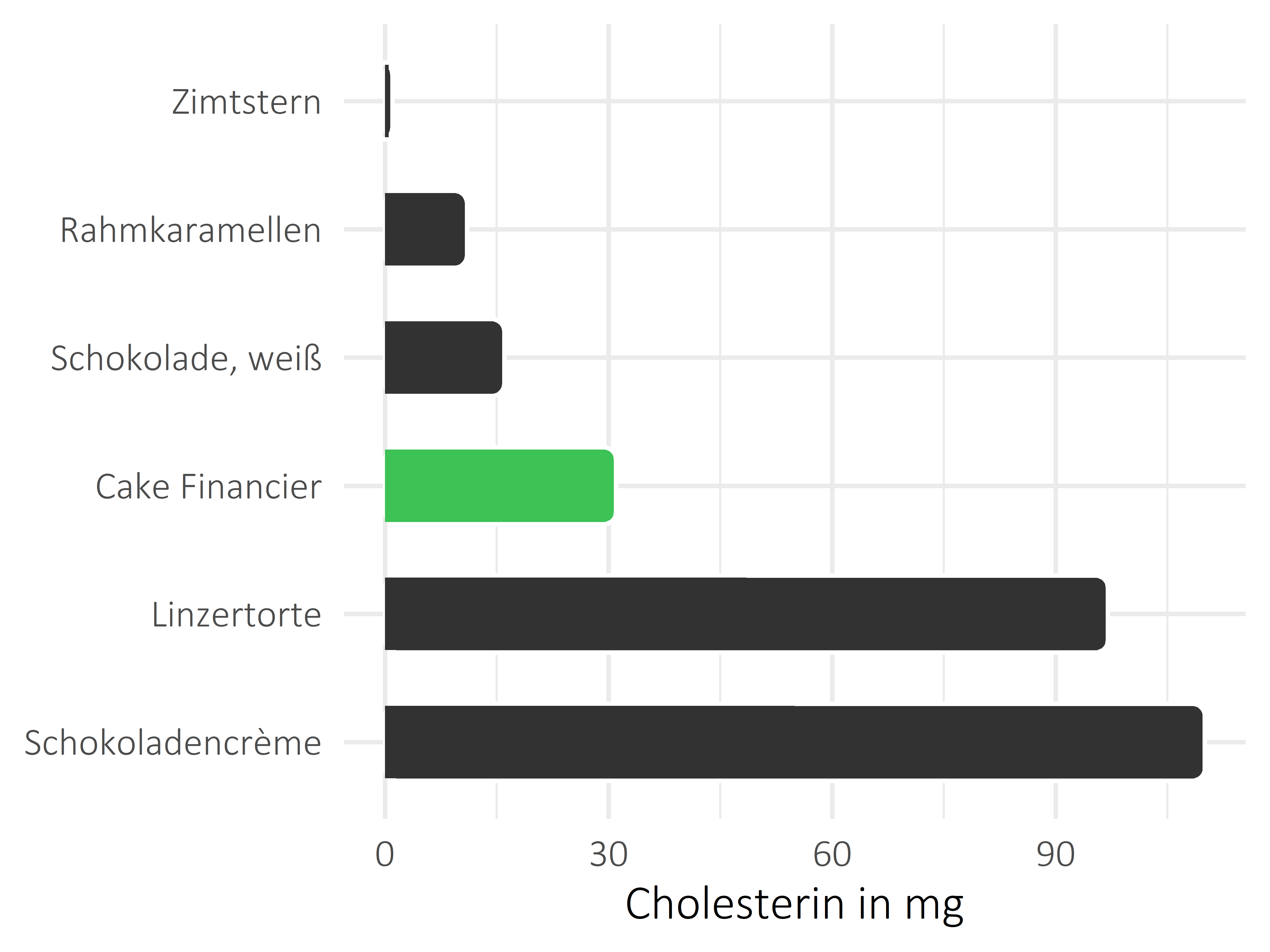 Süßigkeiten Cholesterin