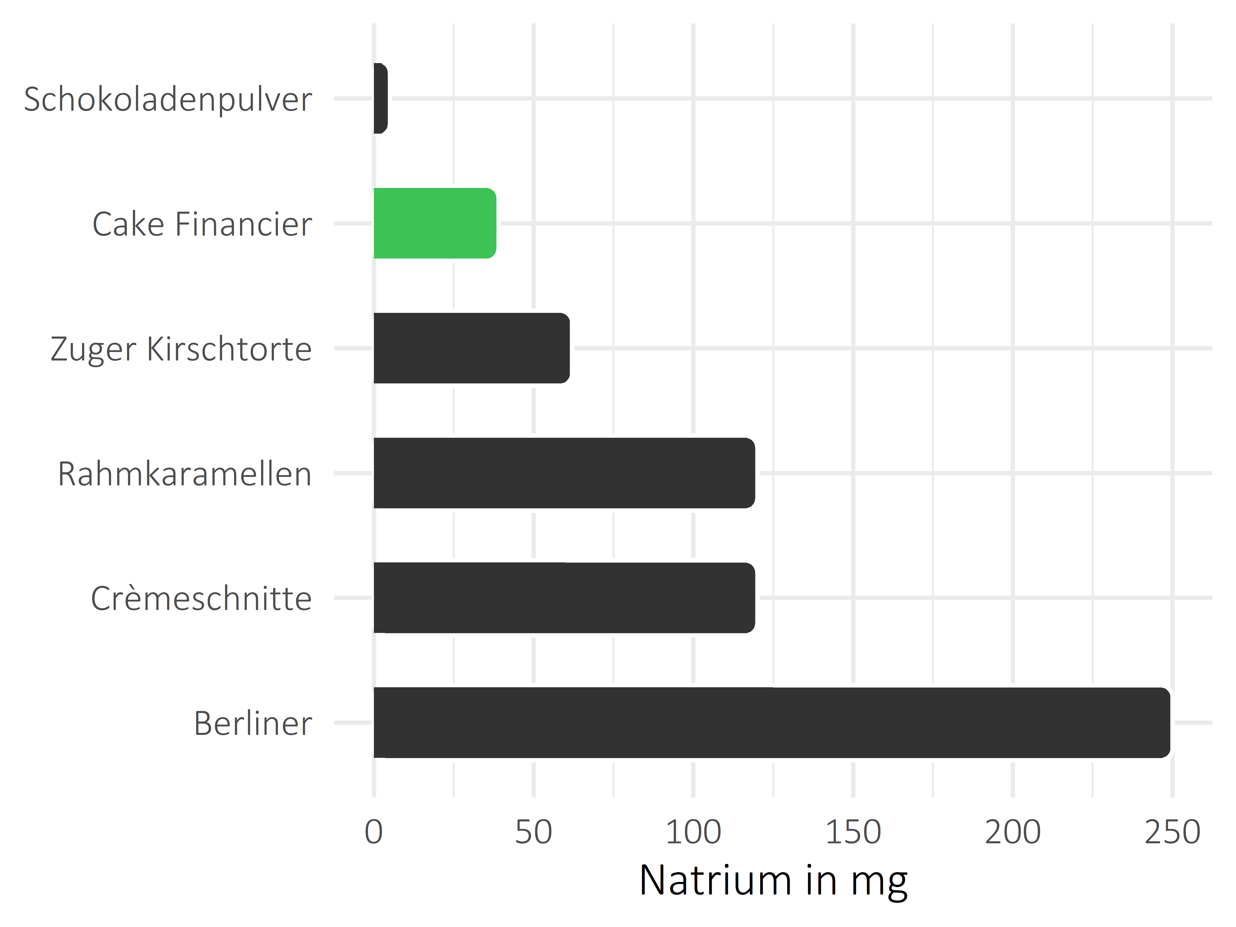 Süßigkeiten Natrium