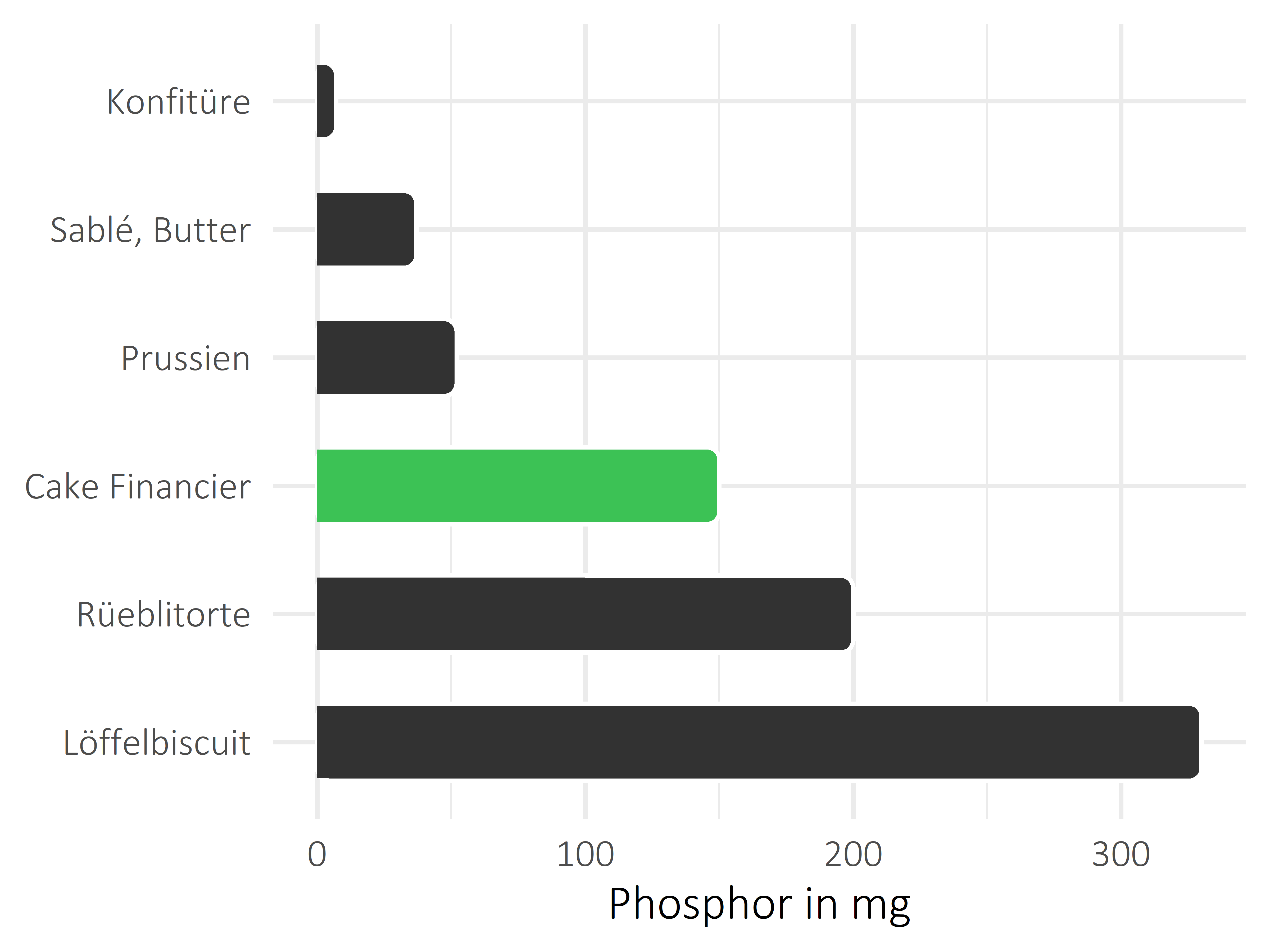 Süßigkeiten Phosphor