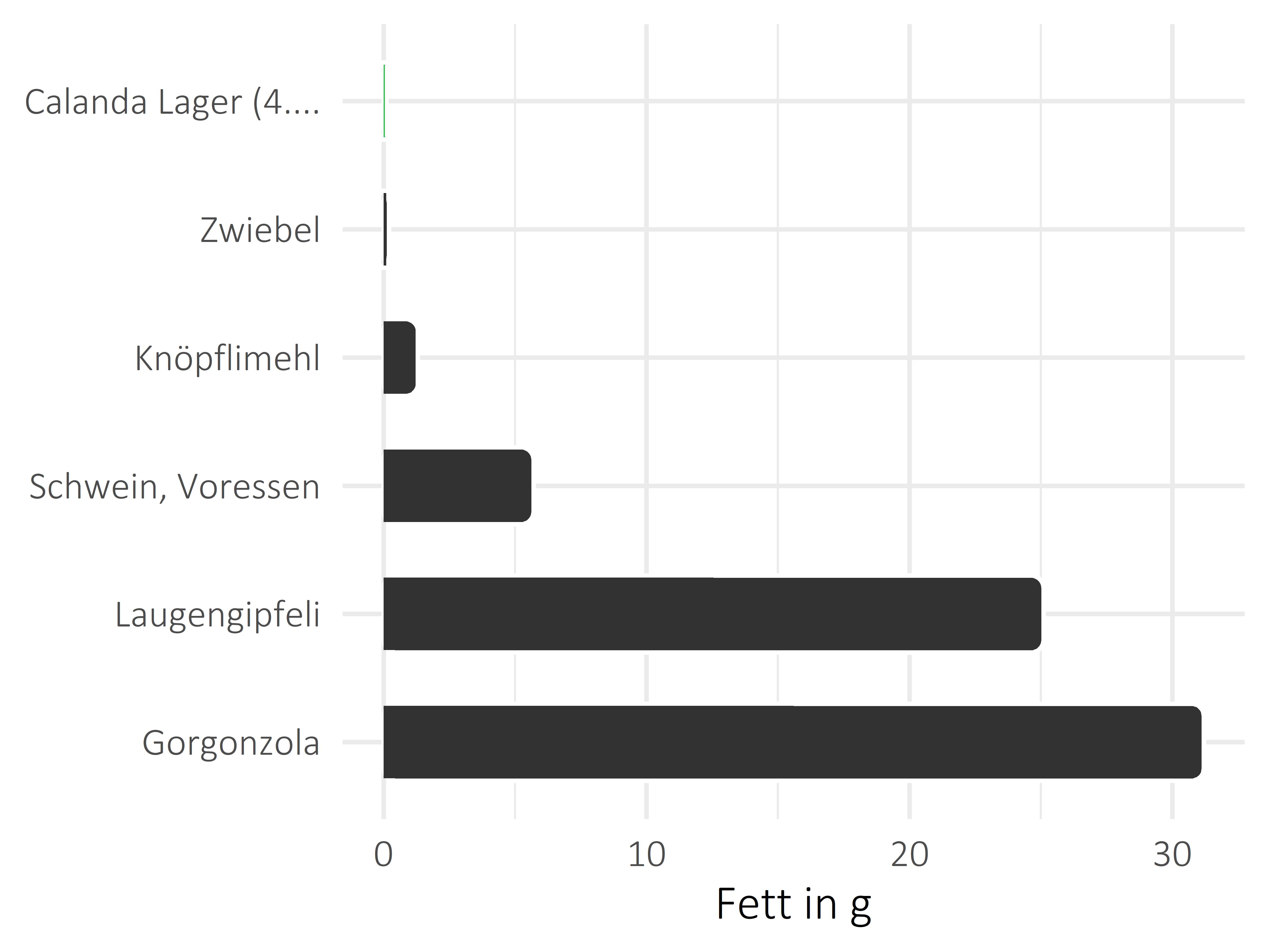 alkoholhaltige Getränke Fettanteil