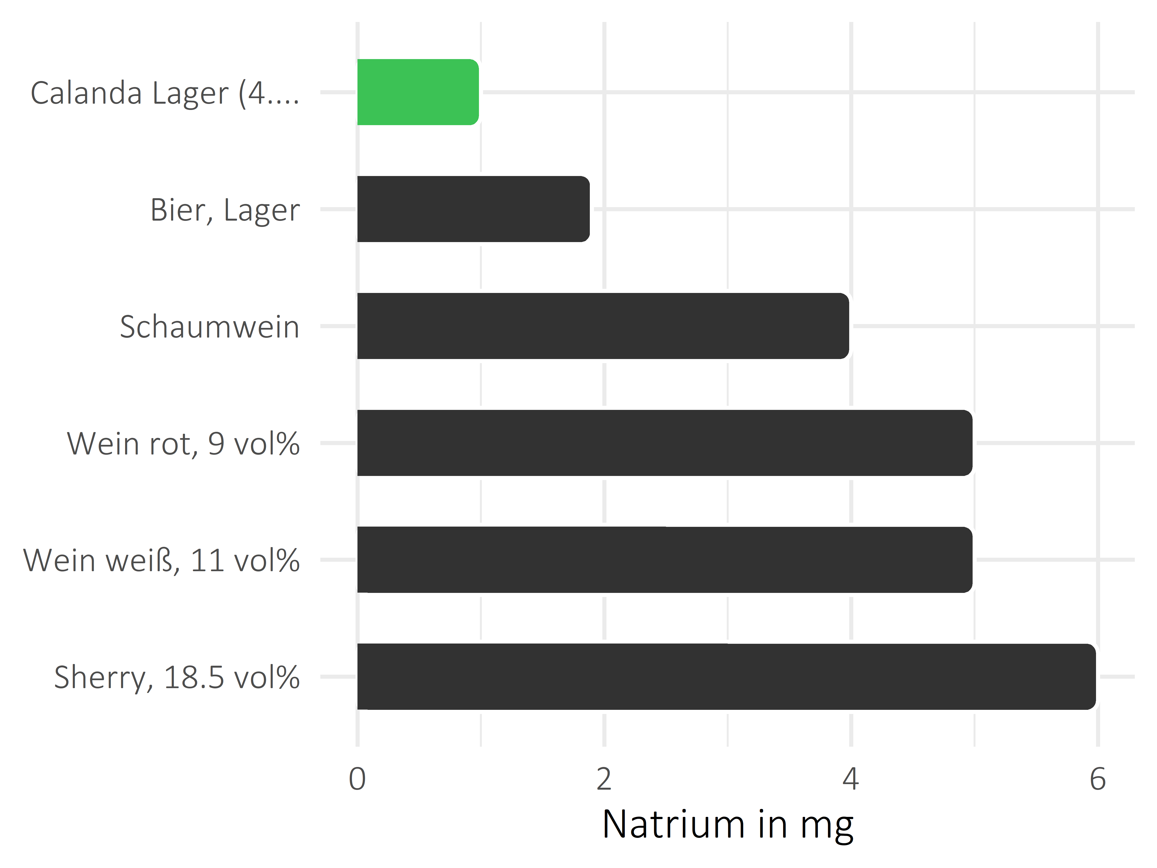 alkoholhaltige Getränke Natrium