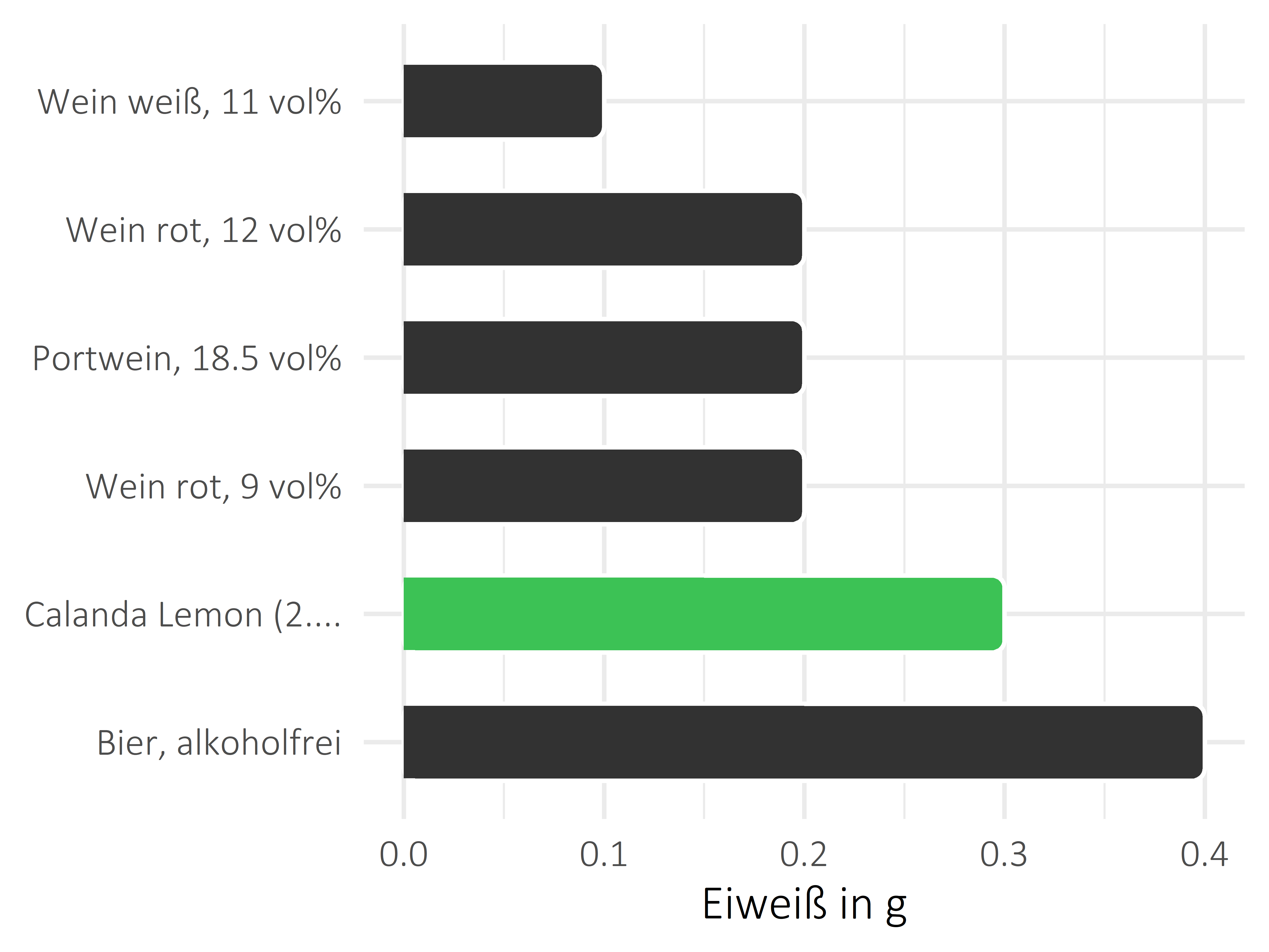 alkoholhaltige Getränke Protein