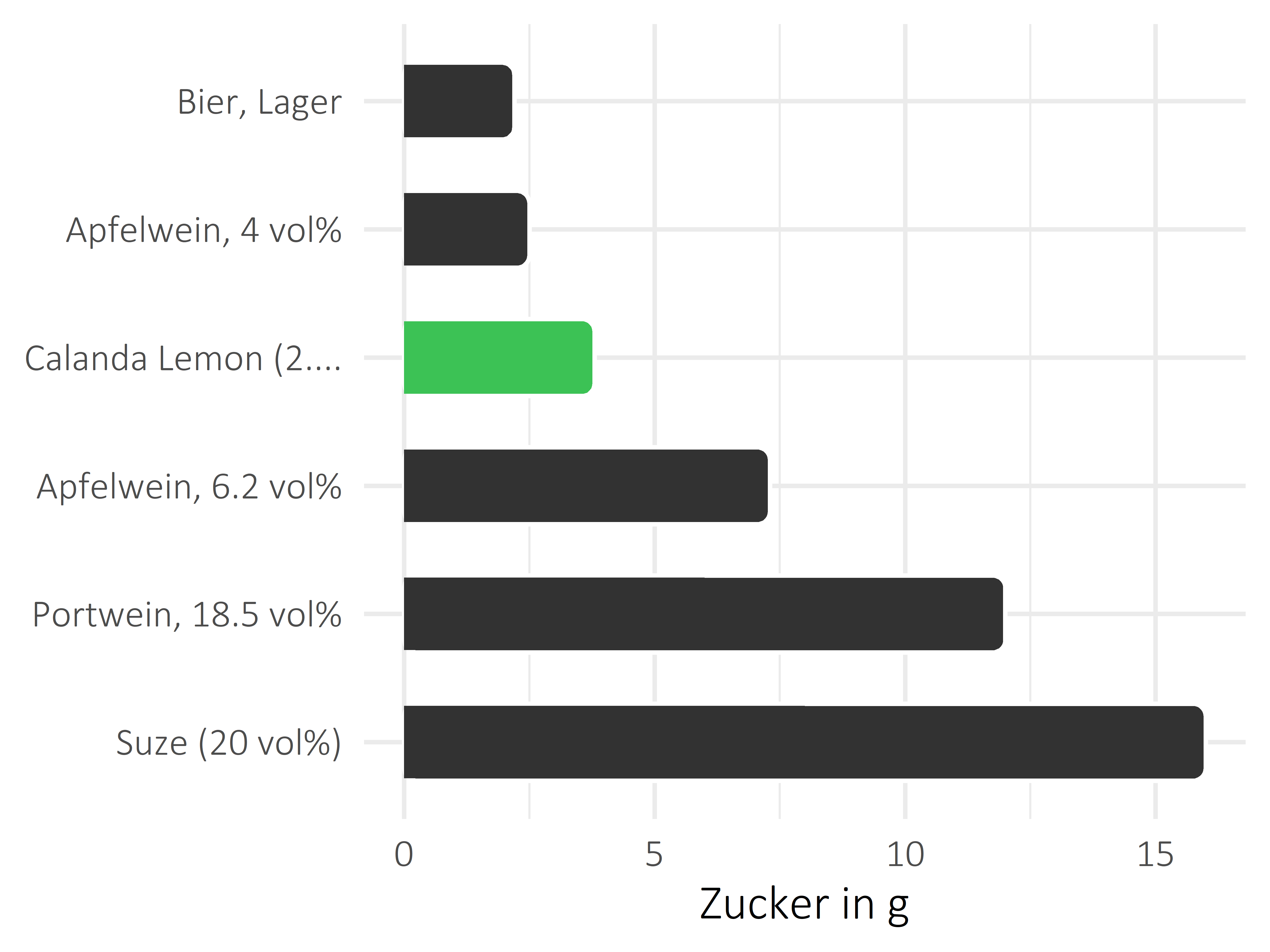 alkoholhaltige Getränke Zucker