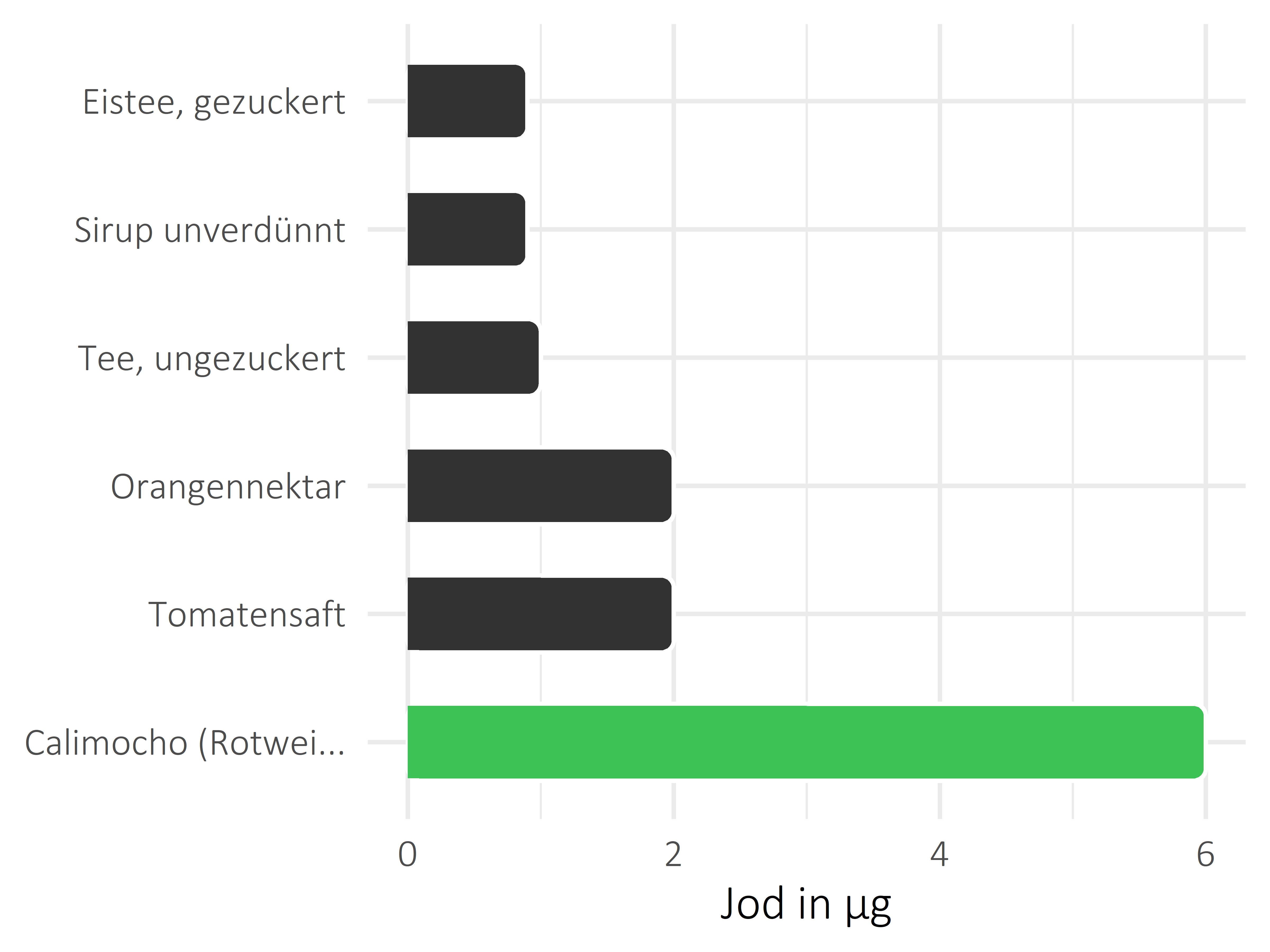 alkoholfreie Getränke Jod