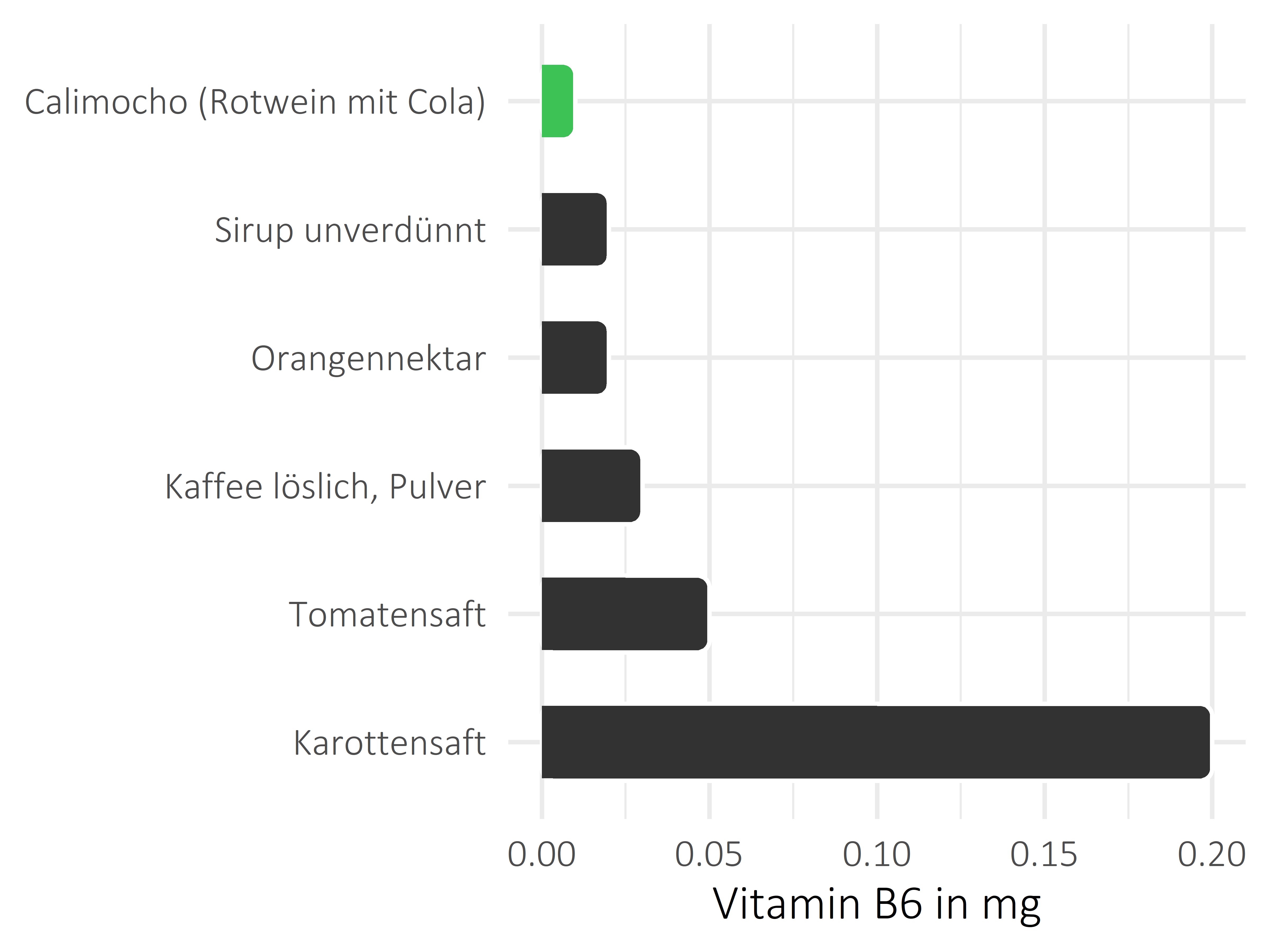 alkoholfreie Getränke Pyridoxin