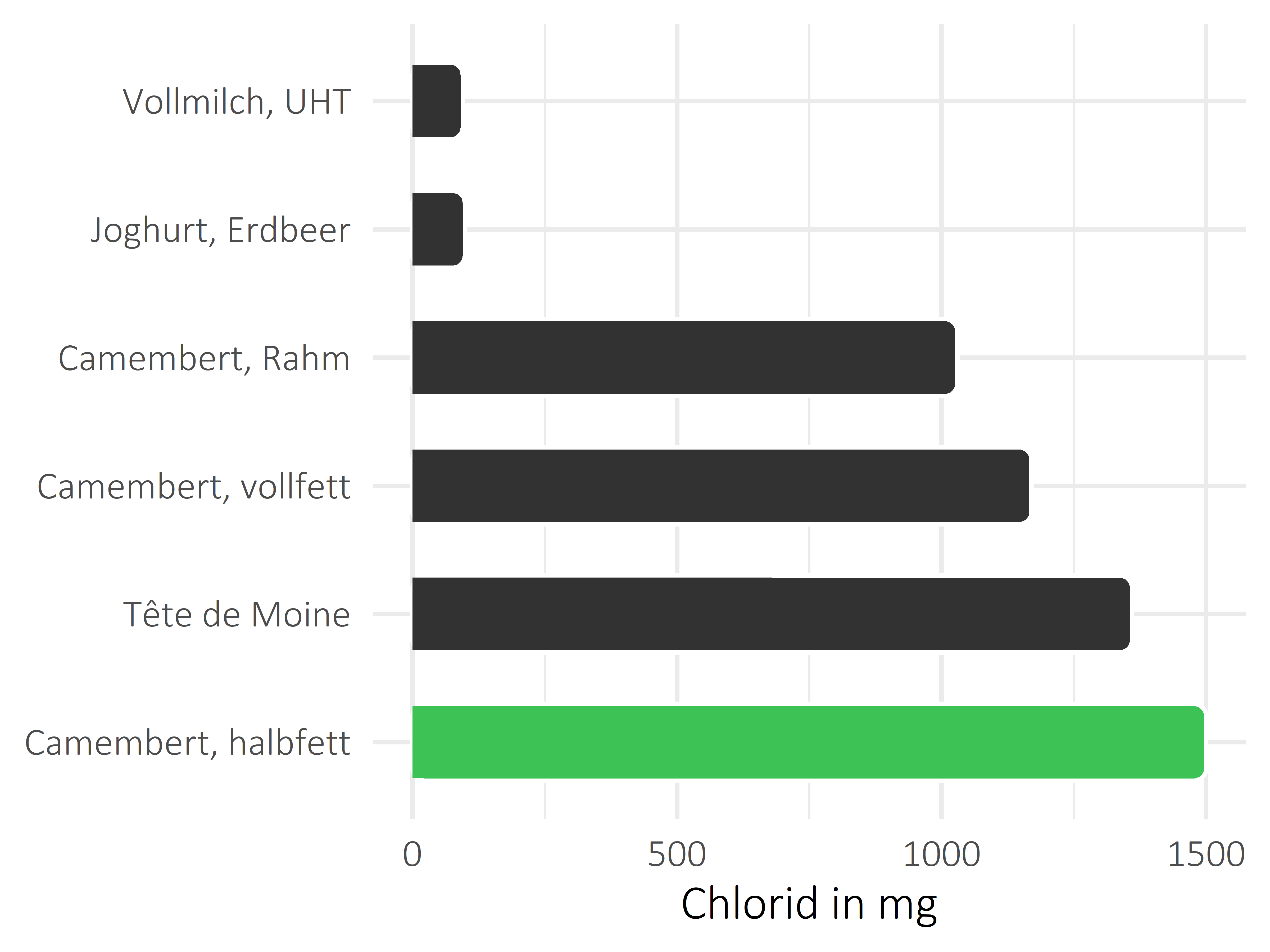 Milchprodukte Chlorid