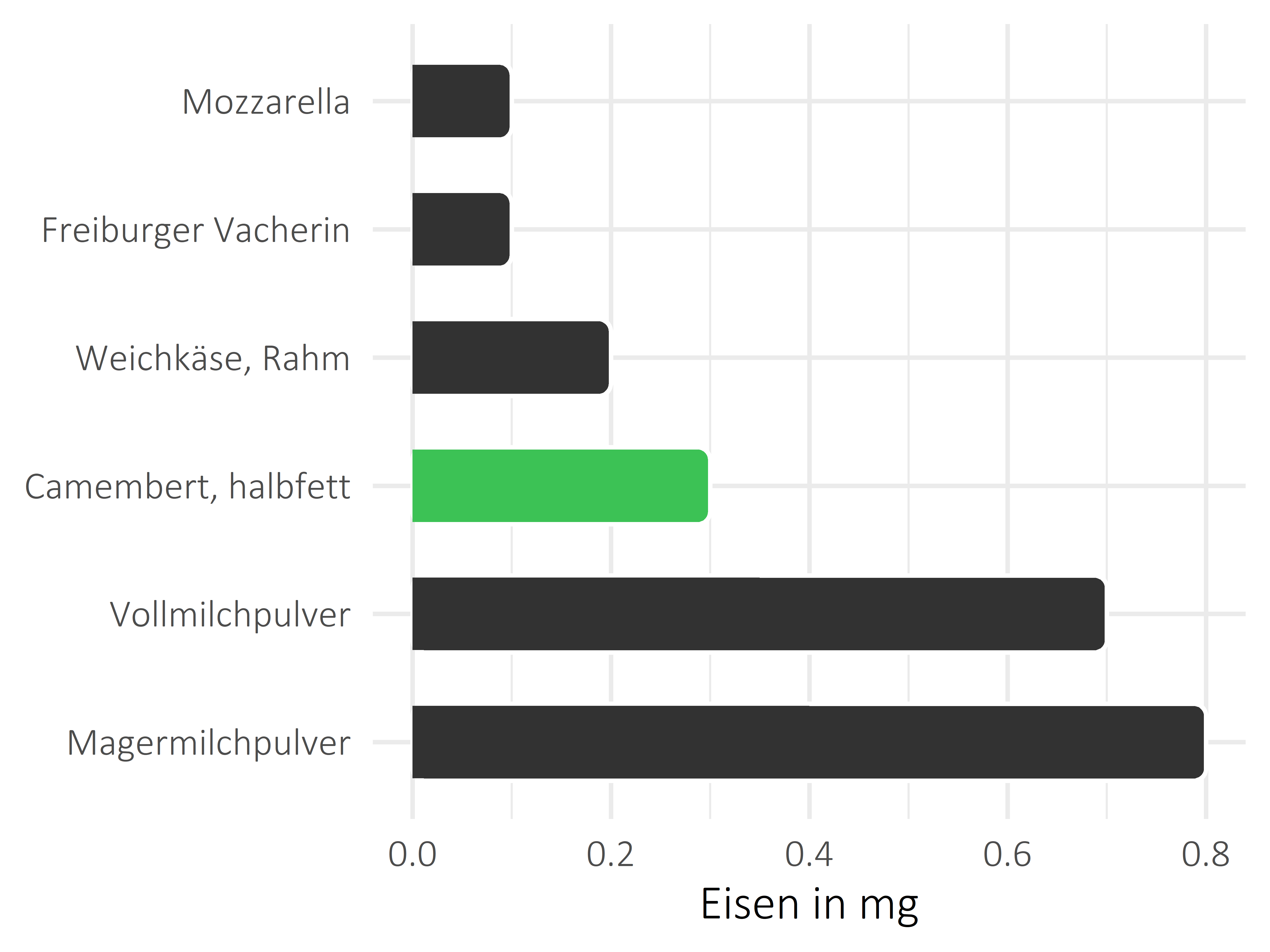 Milchprodukte Eisen