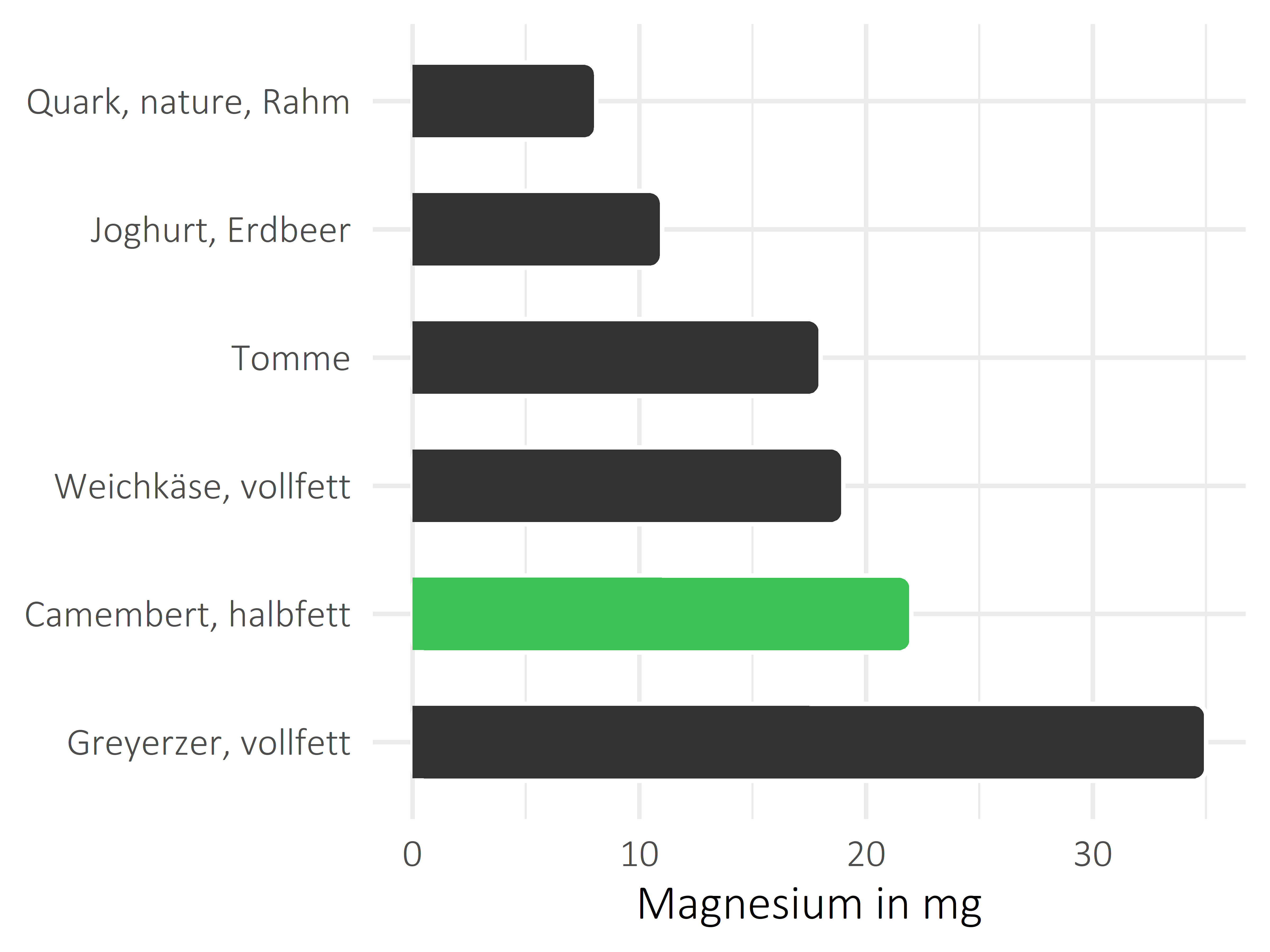 Milchprodukte Magnesium