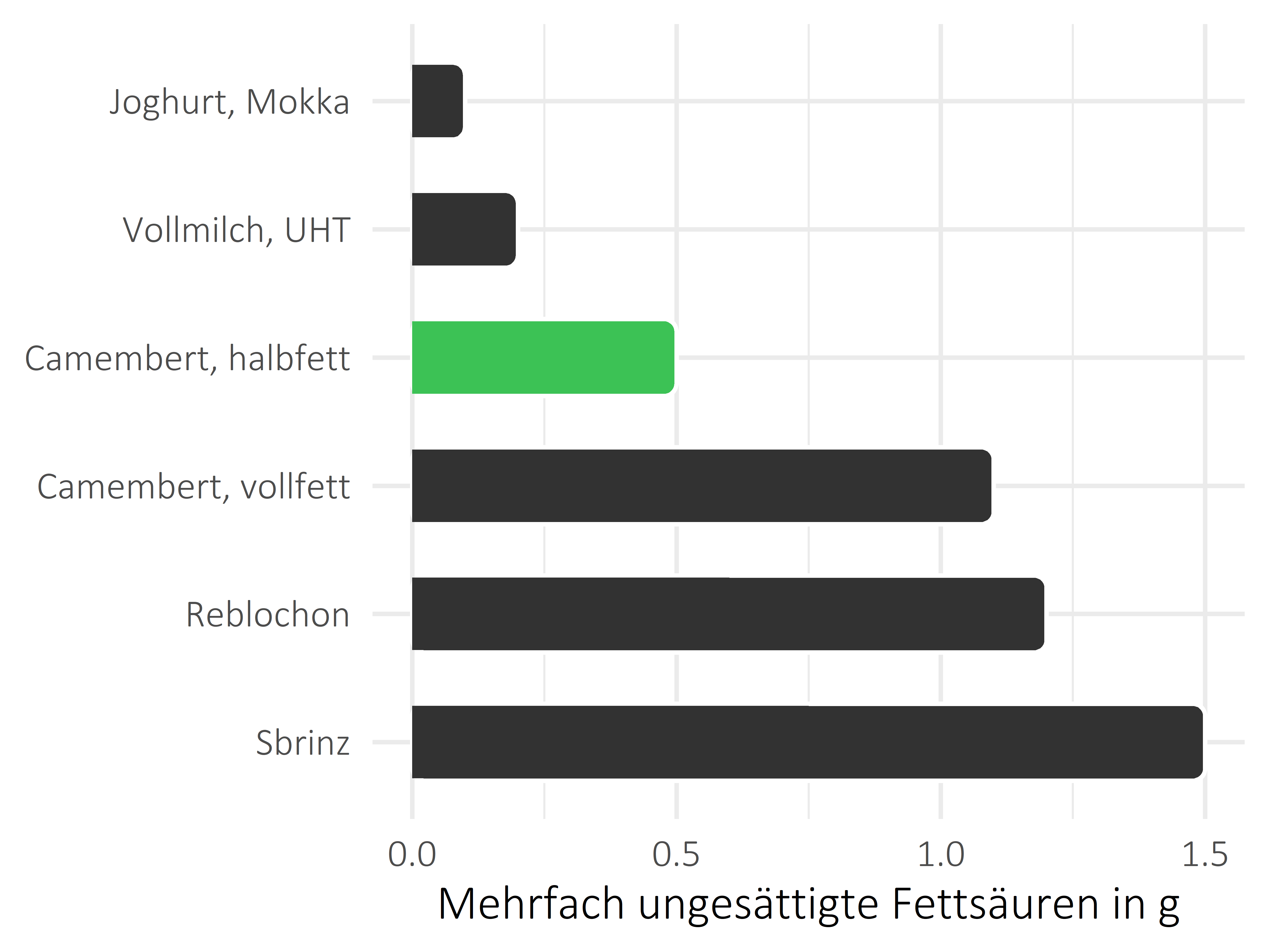 Milchprodukte mehrfach ungesättigte Fettsäuren