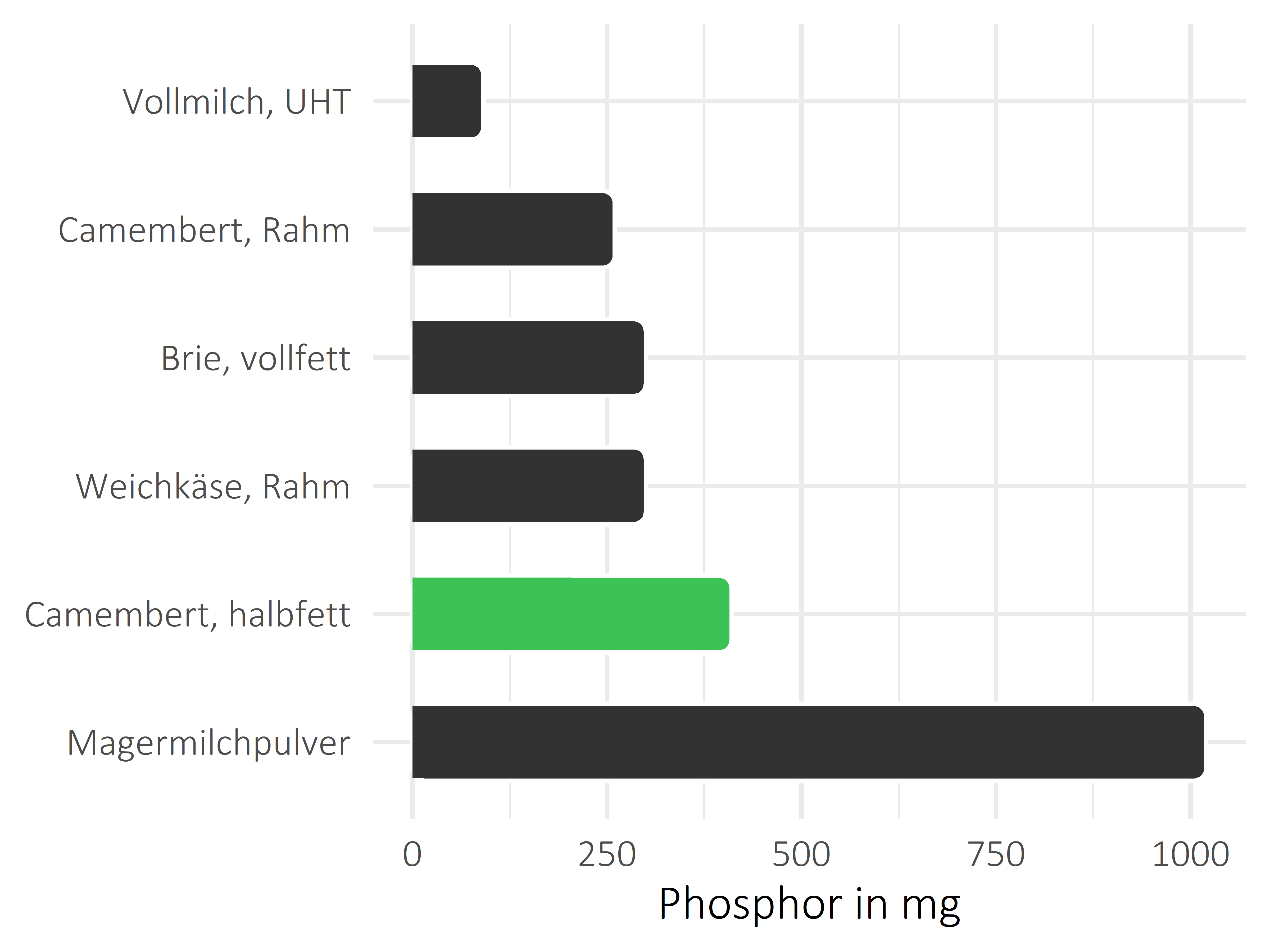 Milchprodukte Phosphor