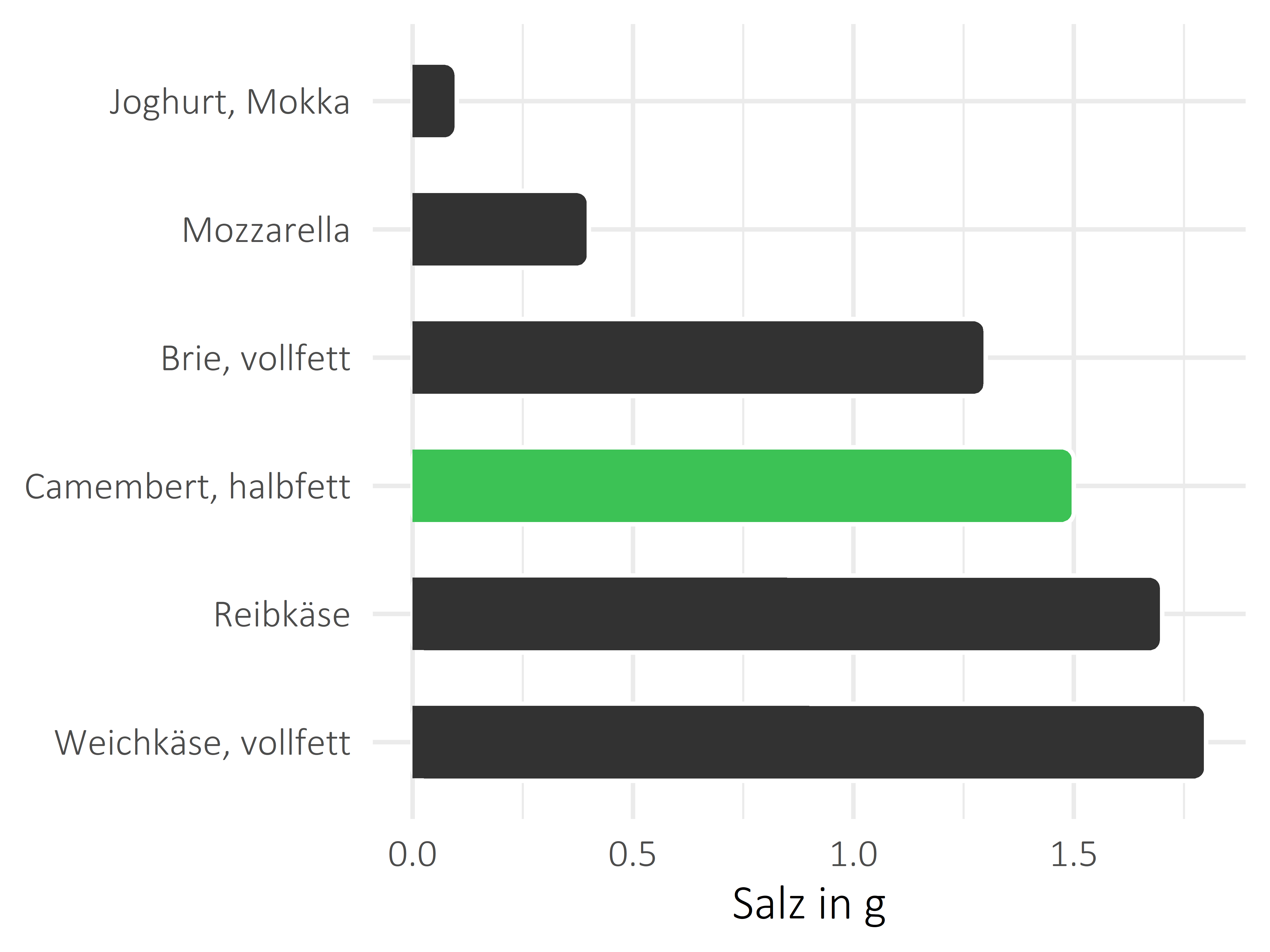 Milchprodukte Salz