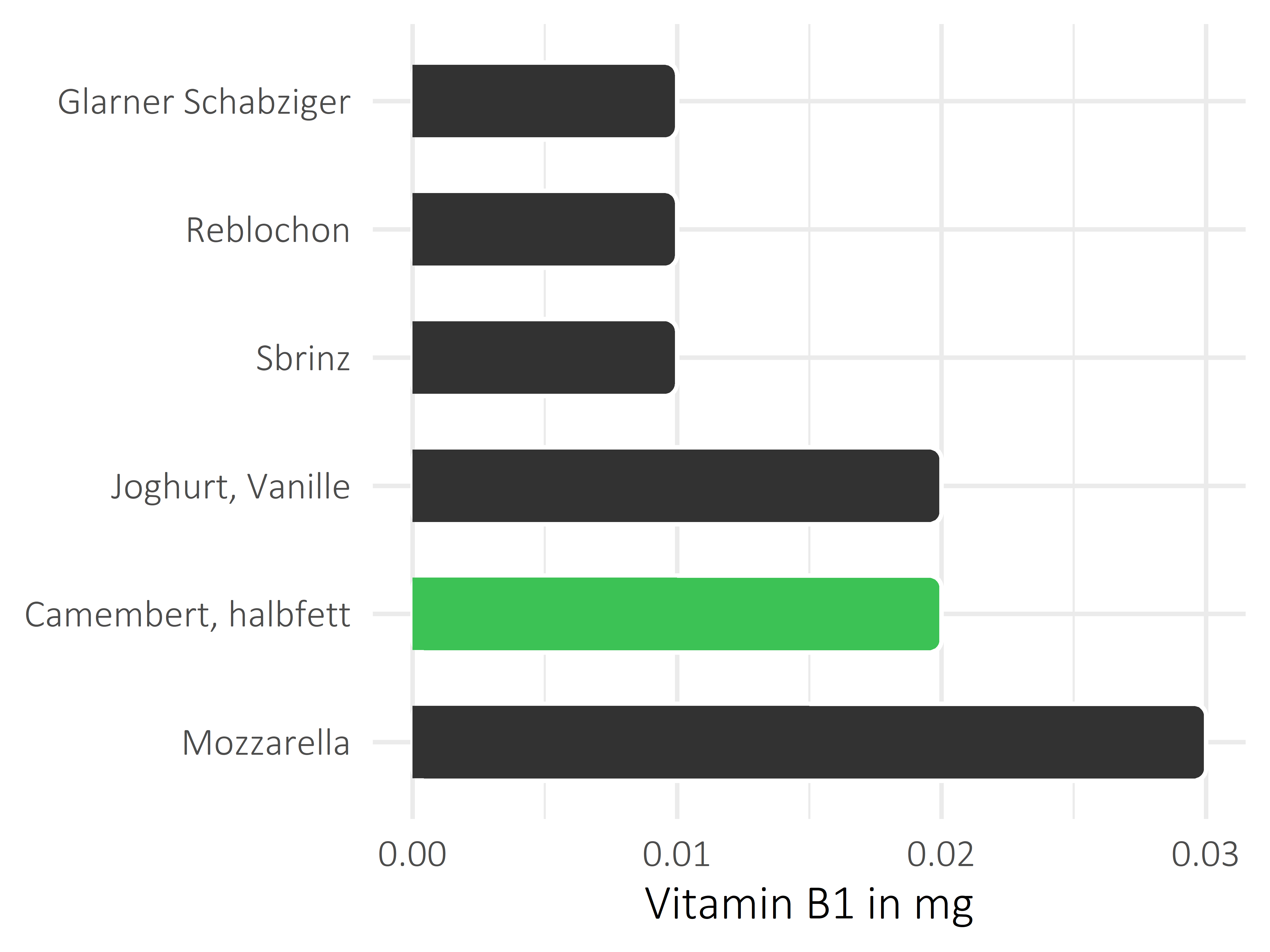 Milchprodukte Vitamin B1