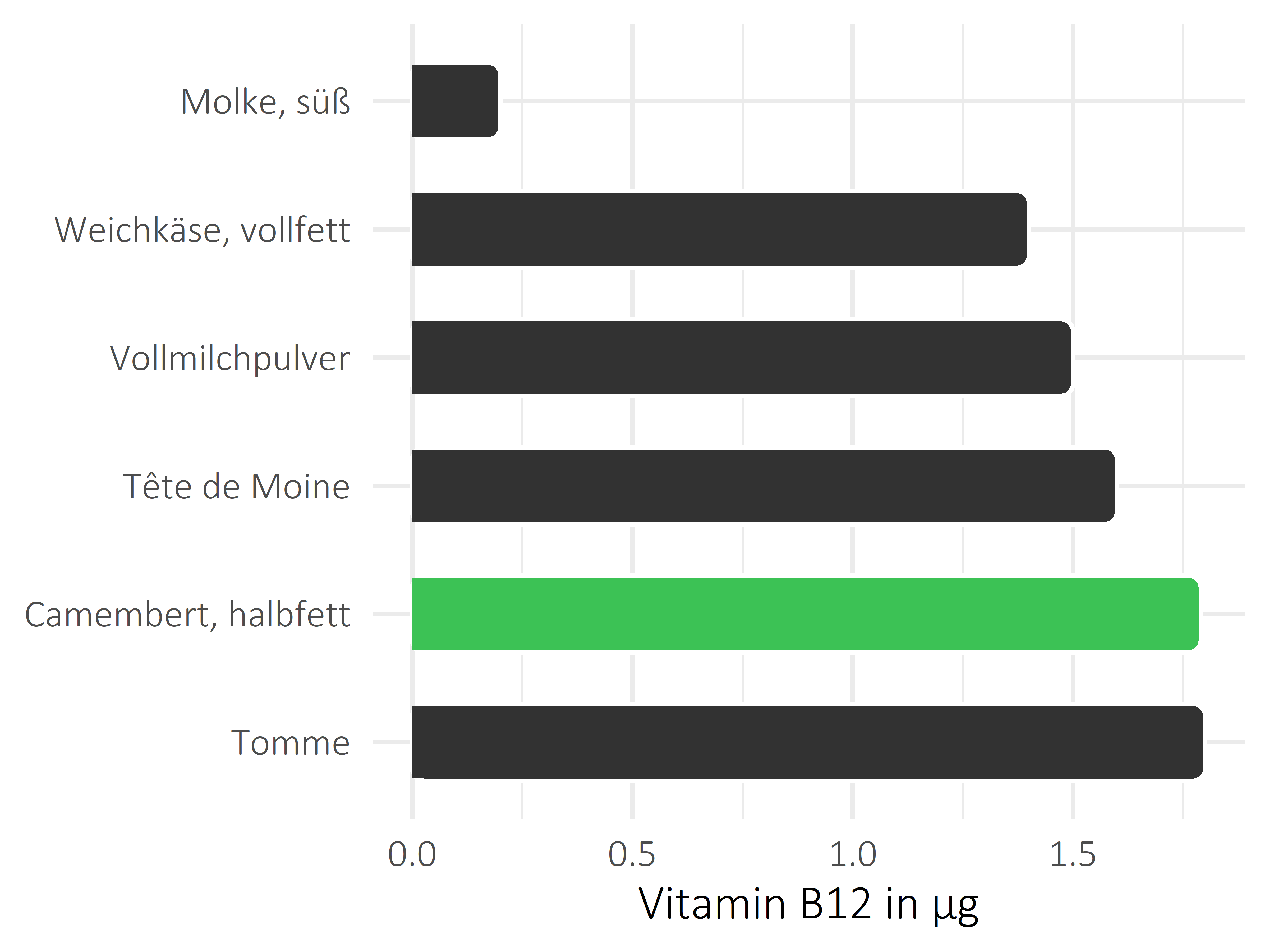 Milchprodukte Cobalamin