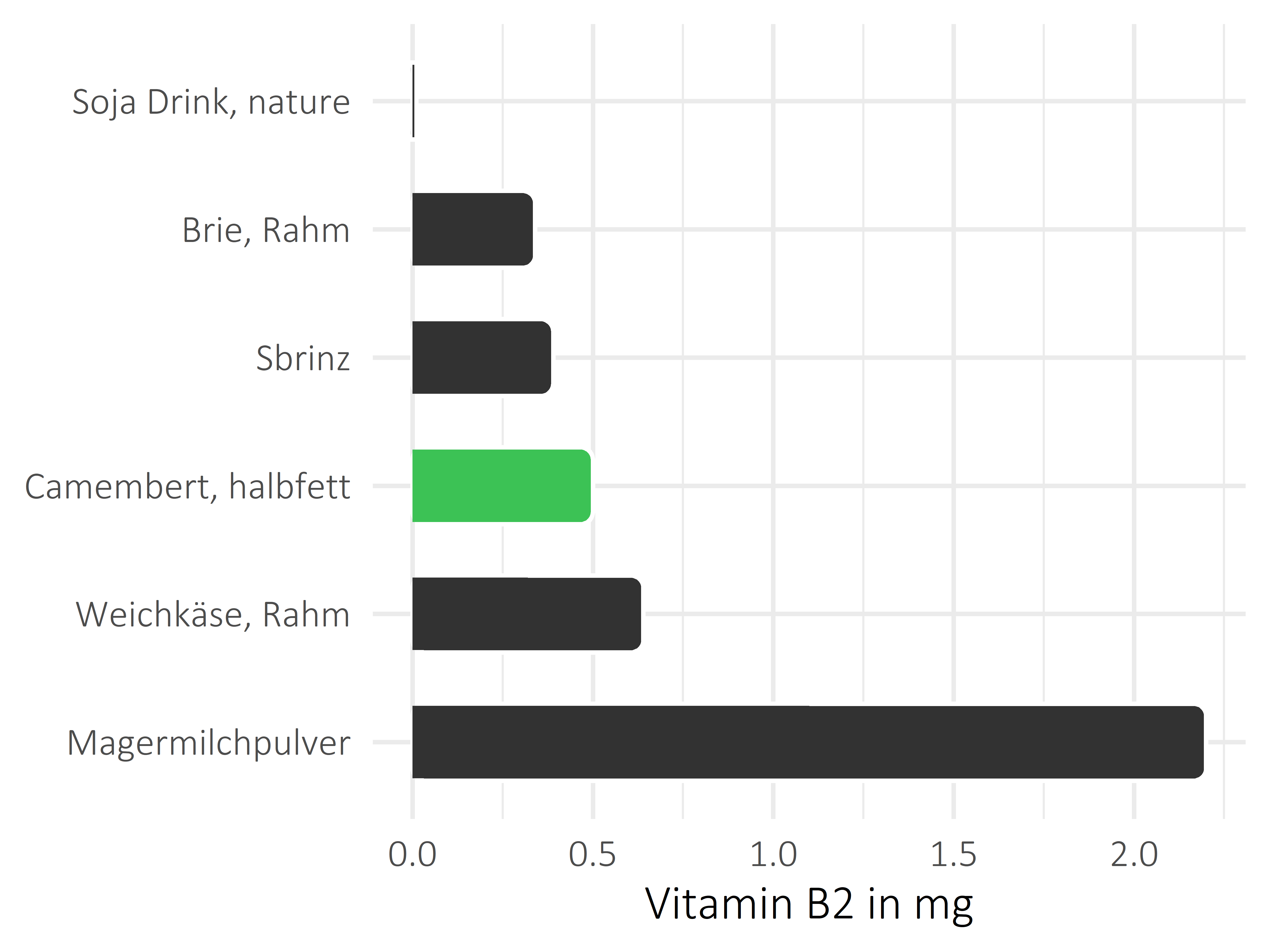 Milchprodukte Riboflavin