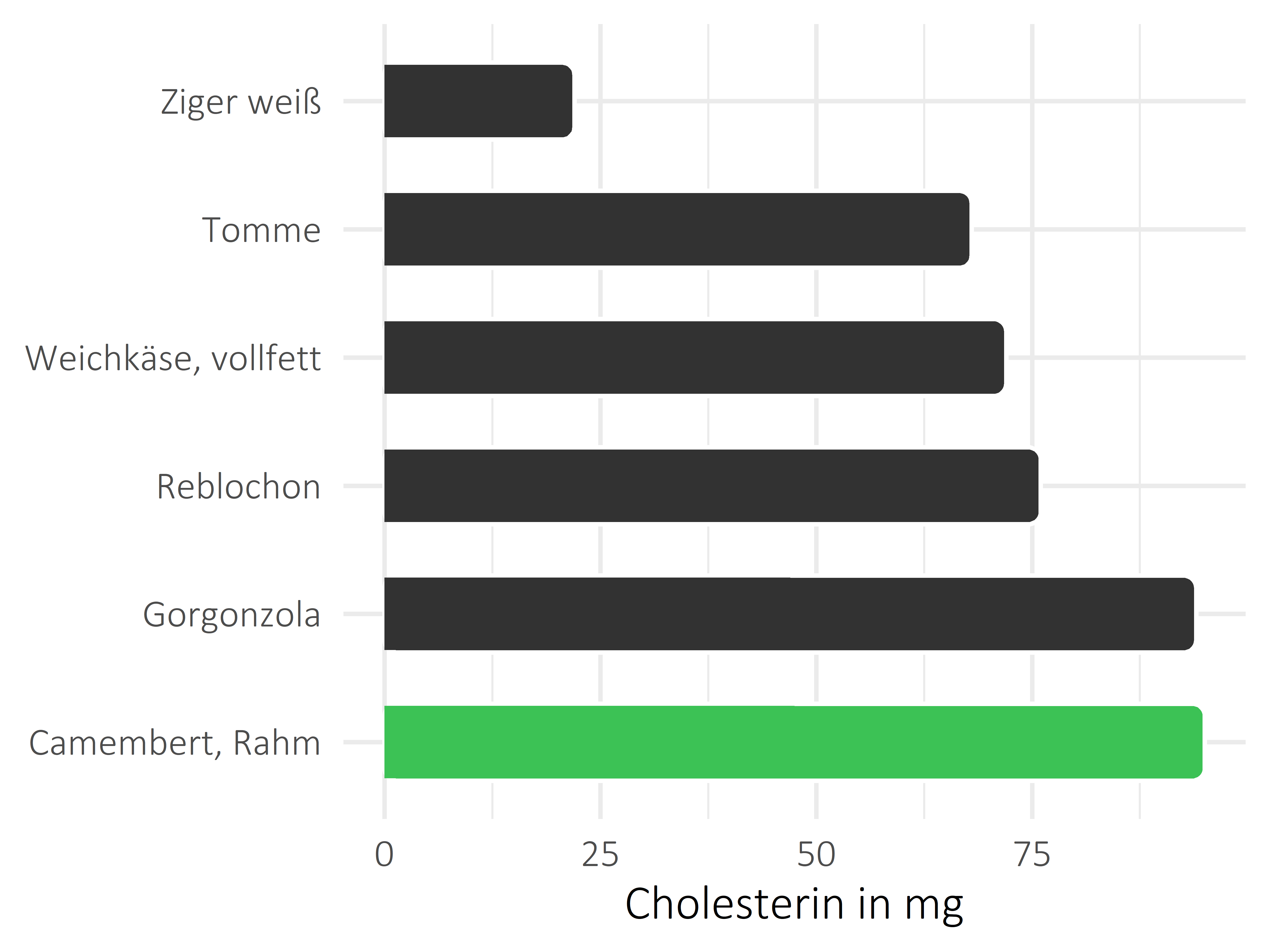 Milchprodukte Cholesterin
