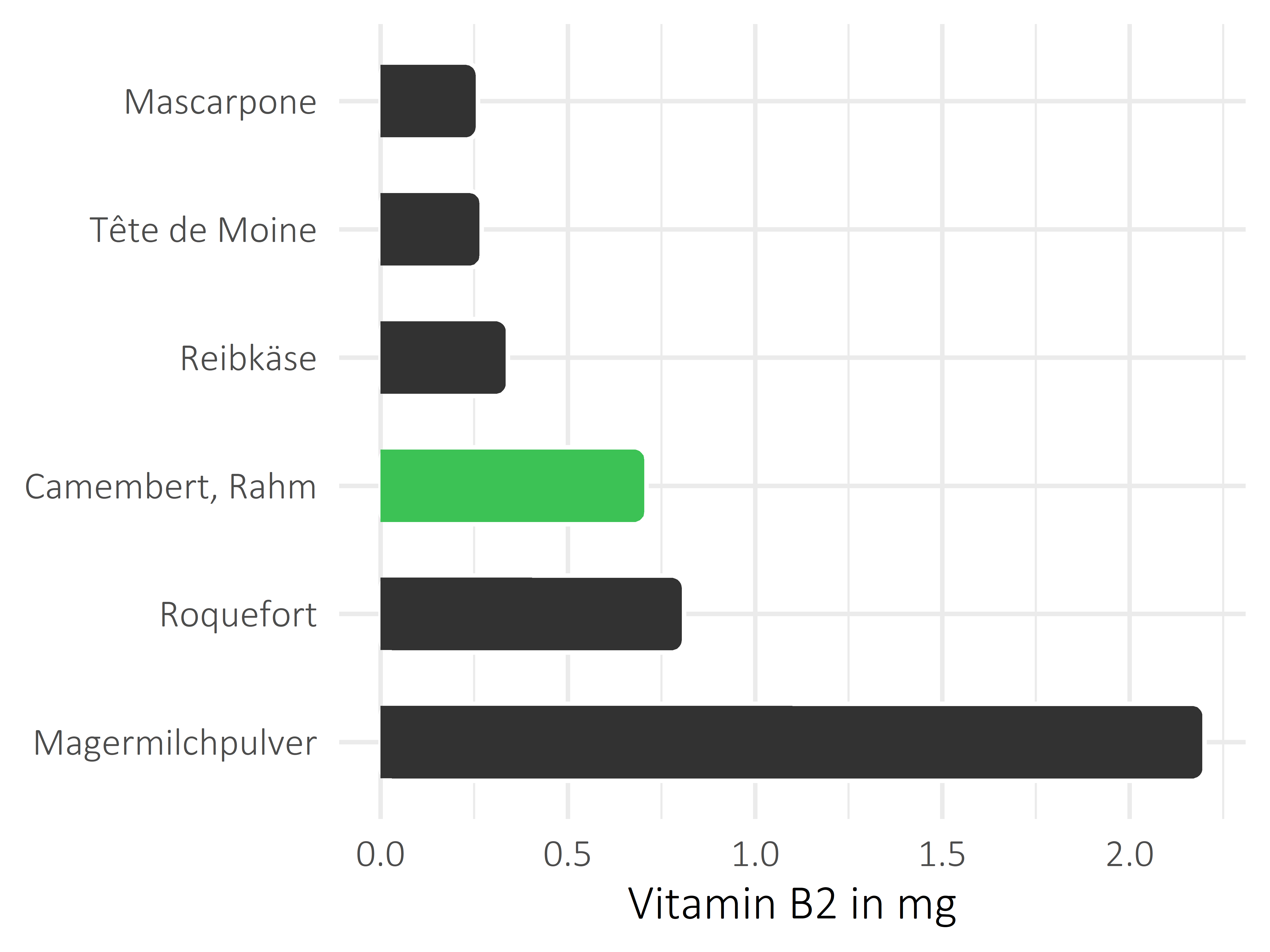 Milchprodukte Riboflavin