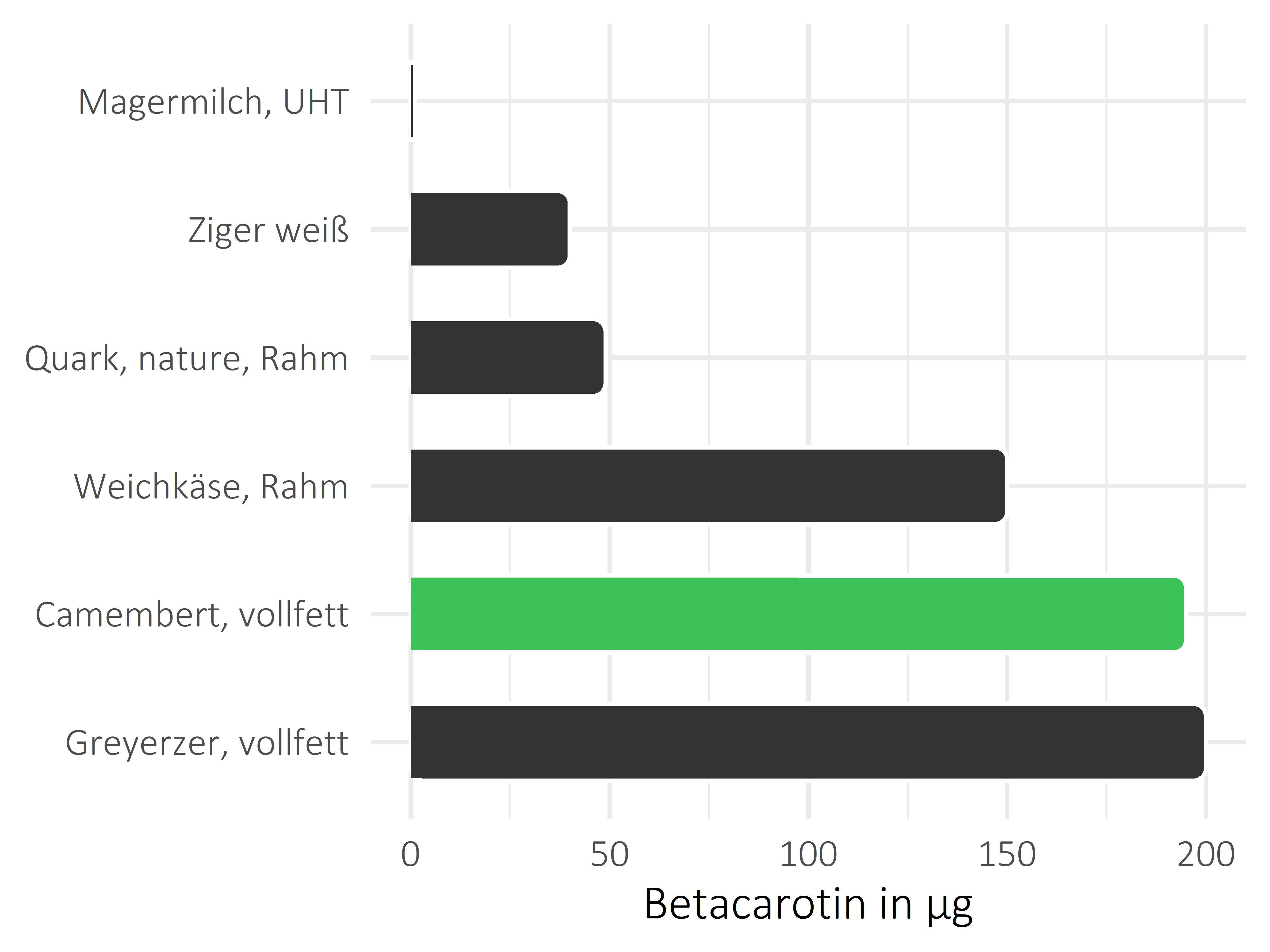 Milchprodukte Betacarotin