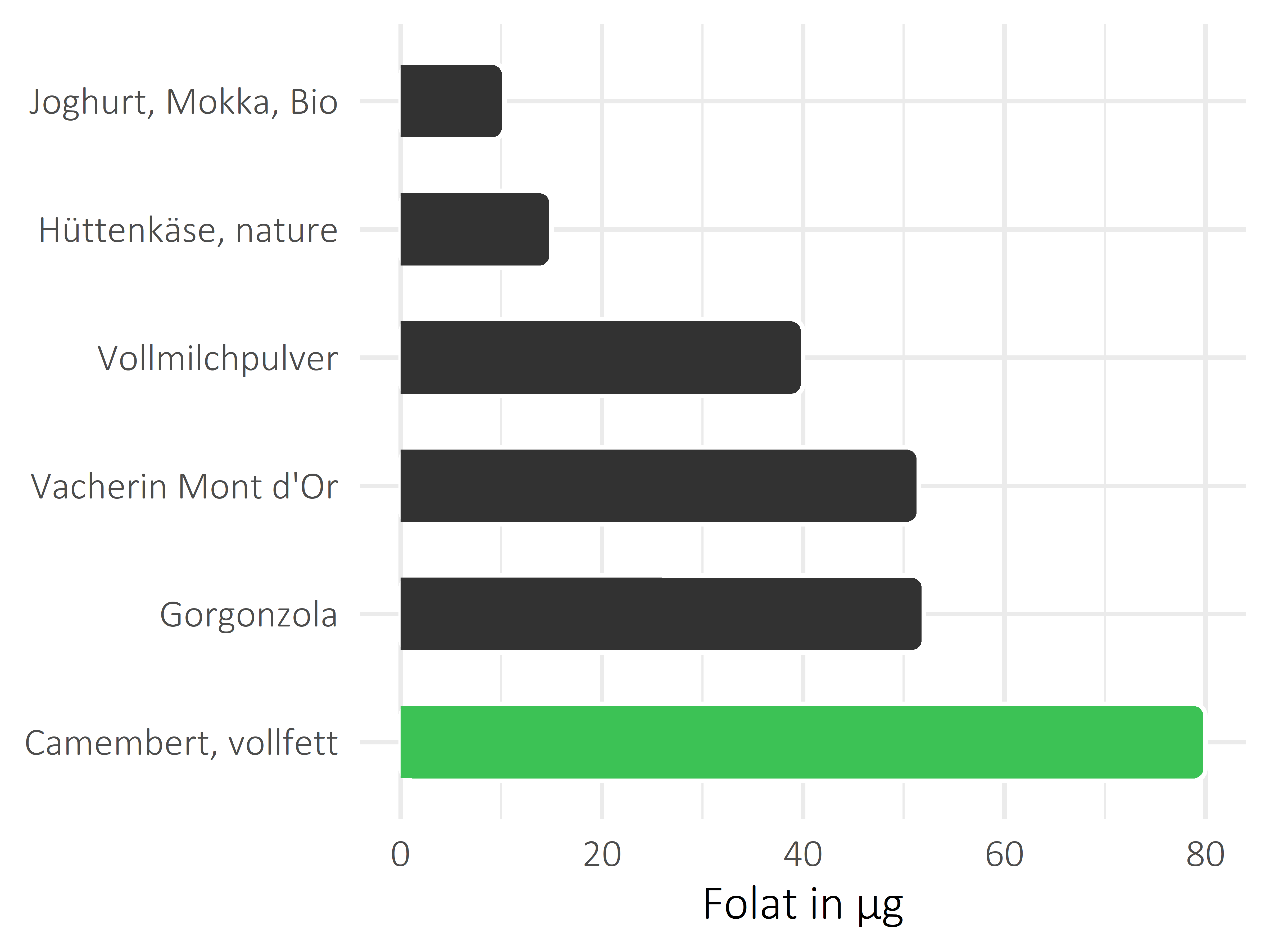 Milchprodukte Folat