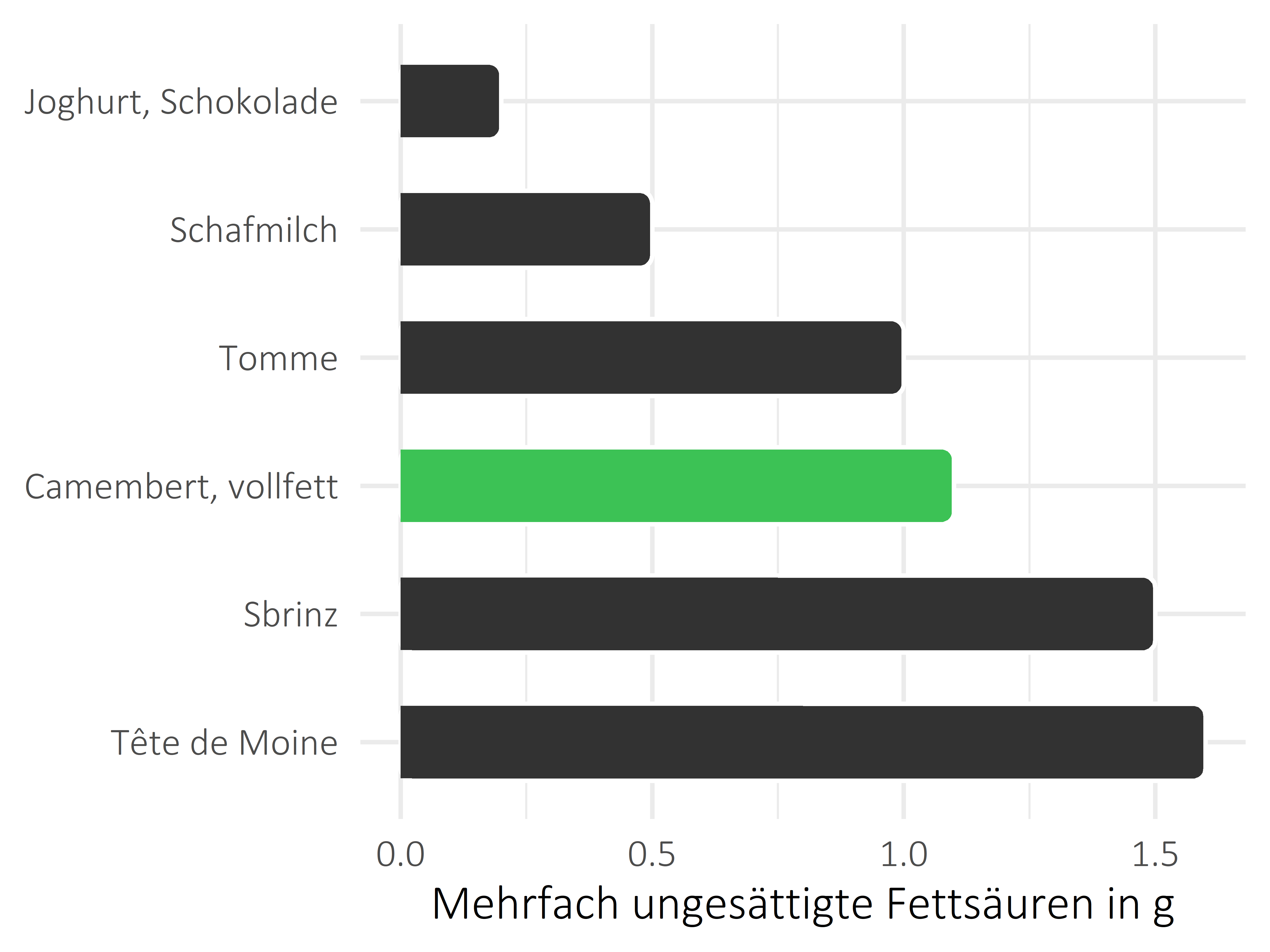 Milchprodukte mehrfach ungesättigte Fettsäuren