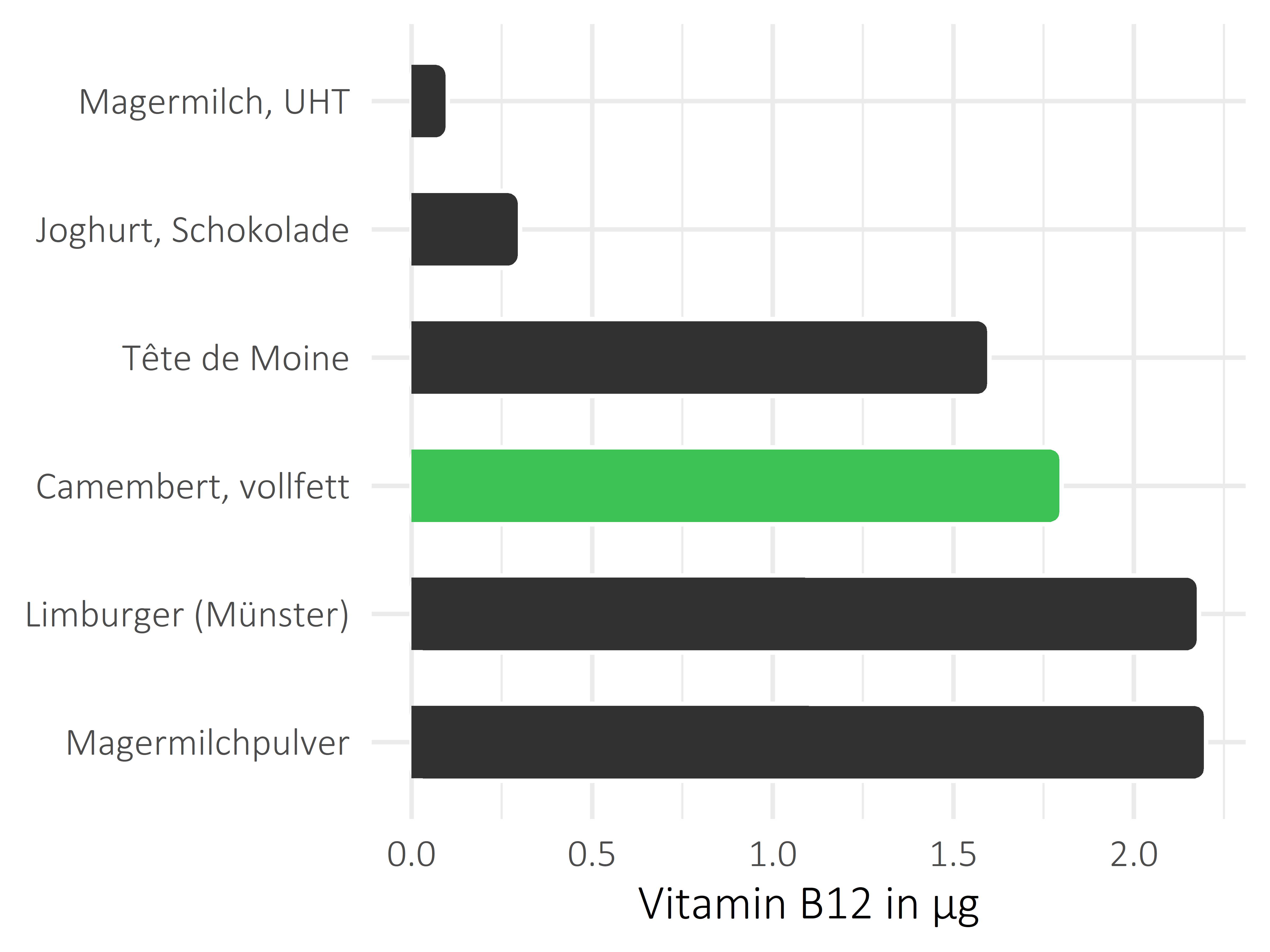 Milchprodukte Vitamin B12