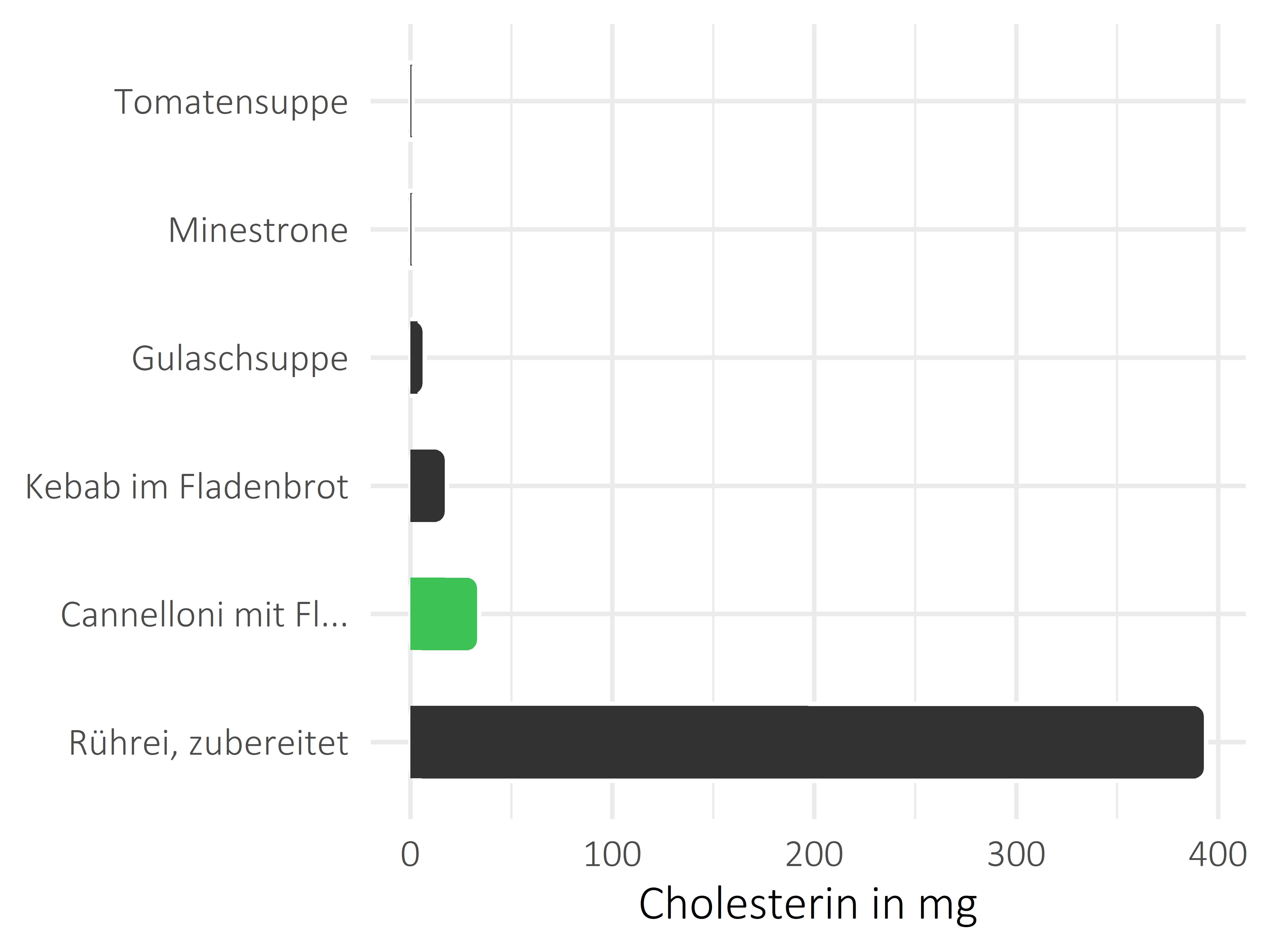 Gerichte Cholesterin