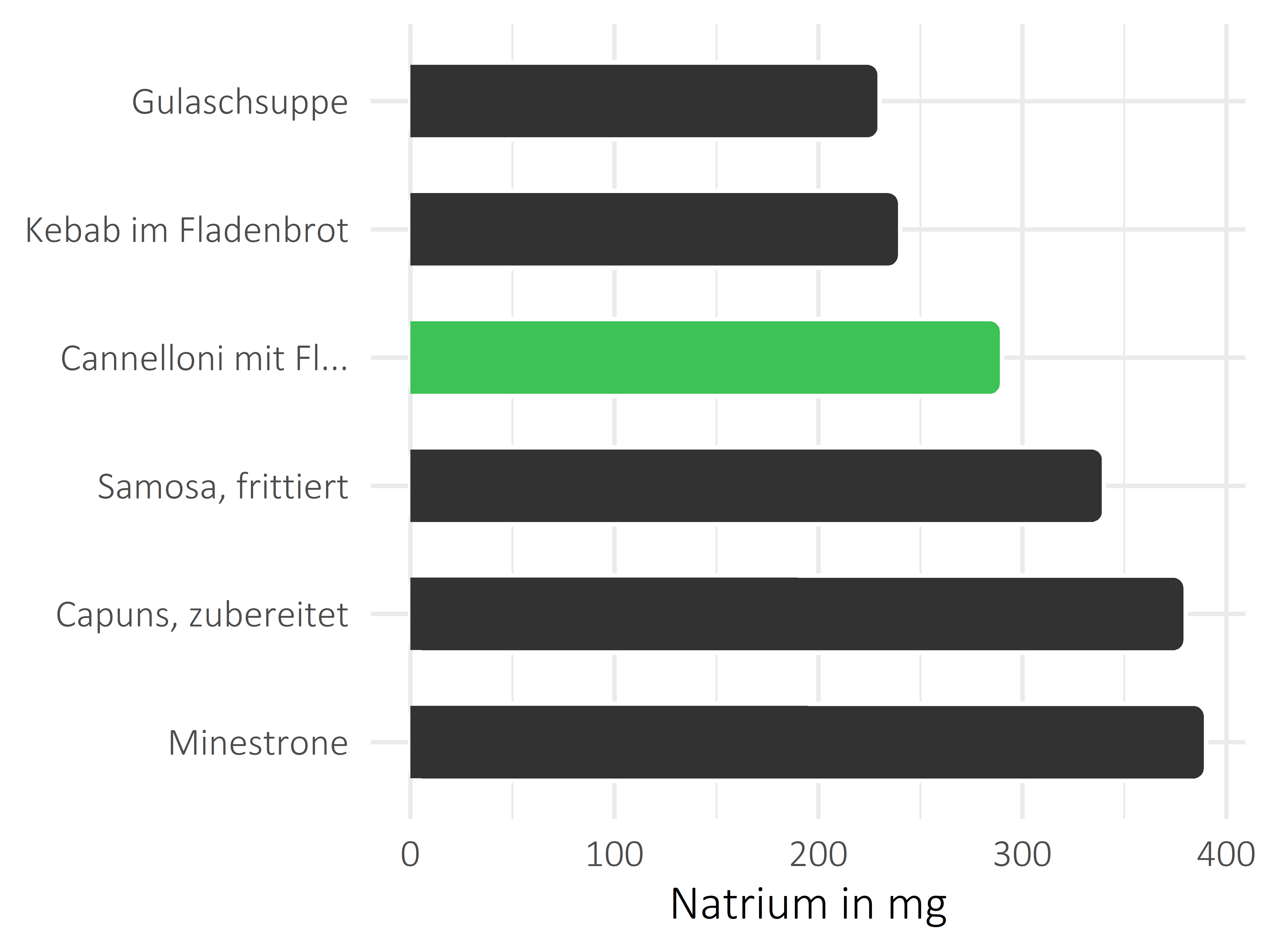 Gerichte Natrium