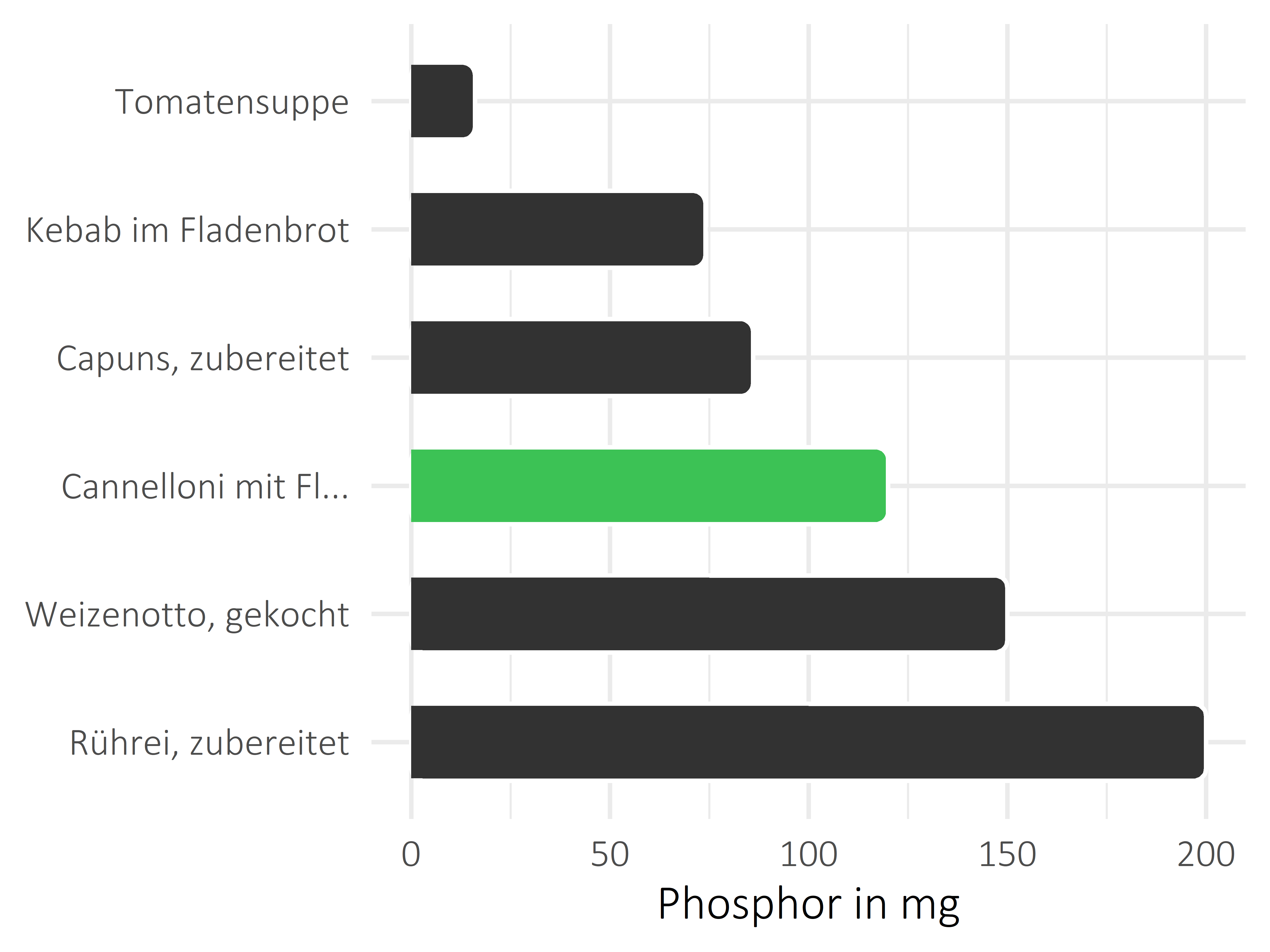 Gerichte Phosphor