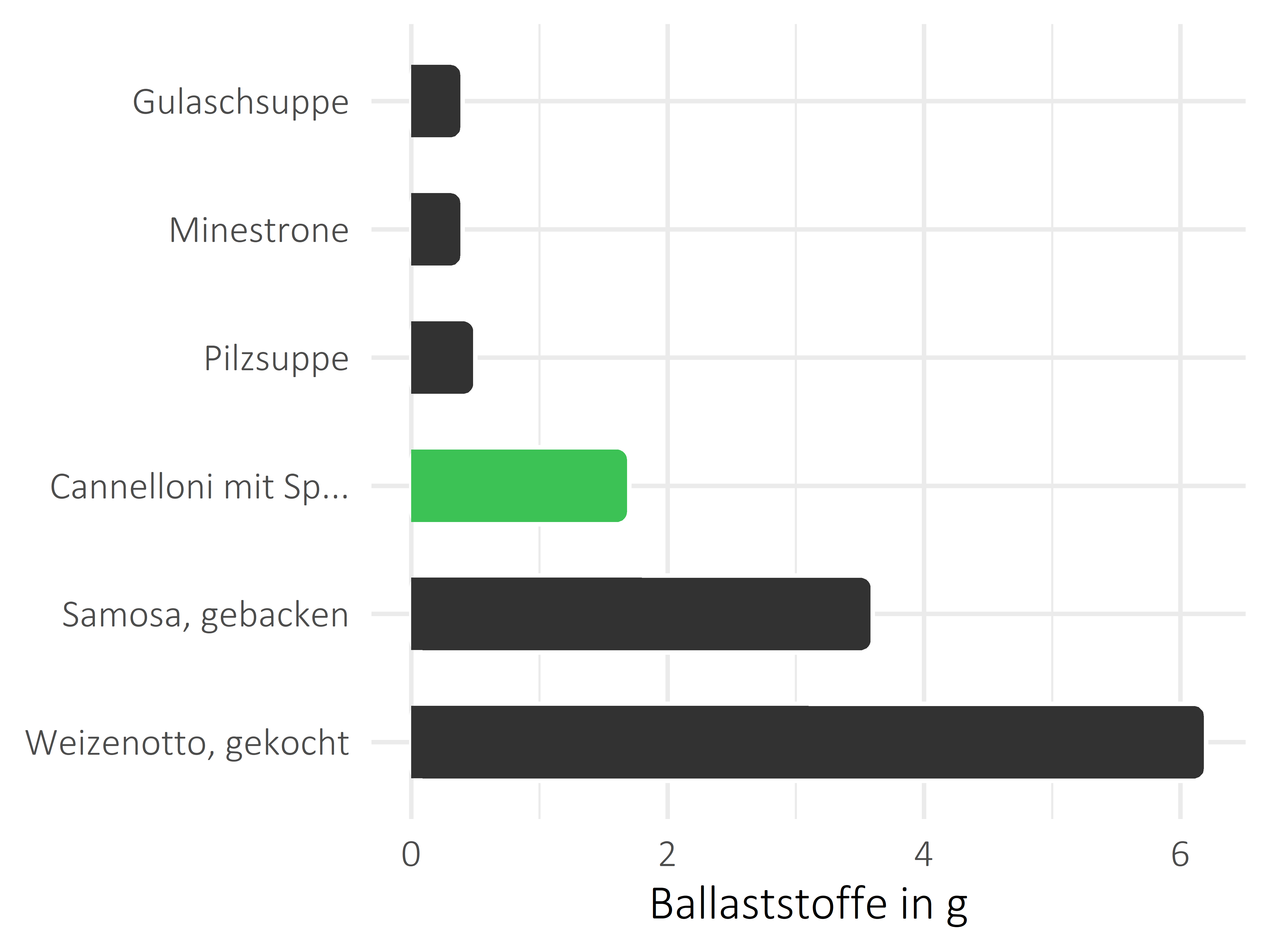 Gerichte Nahrungsfasern