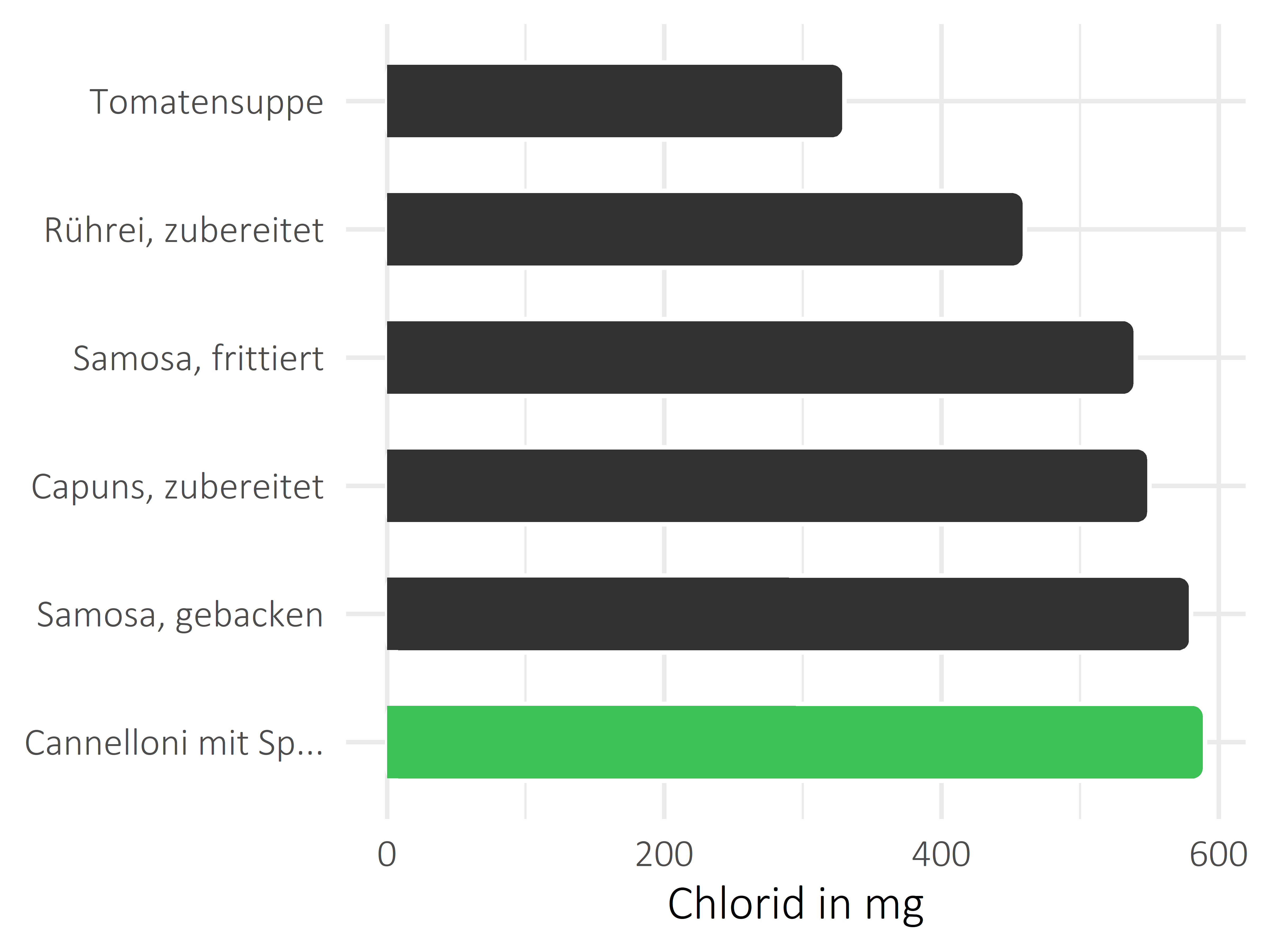 Gerichte Chlorid