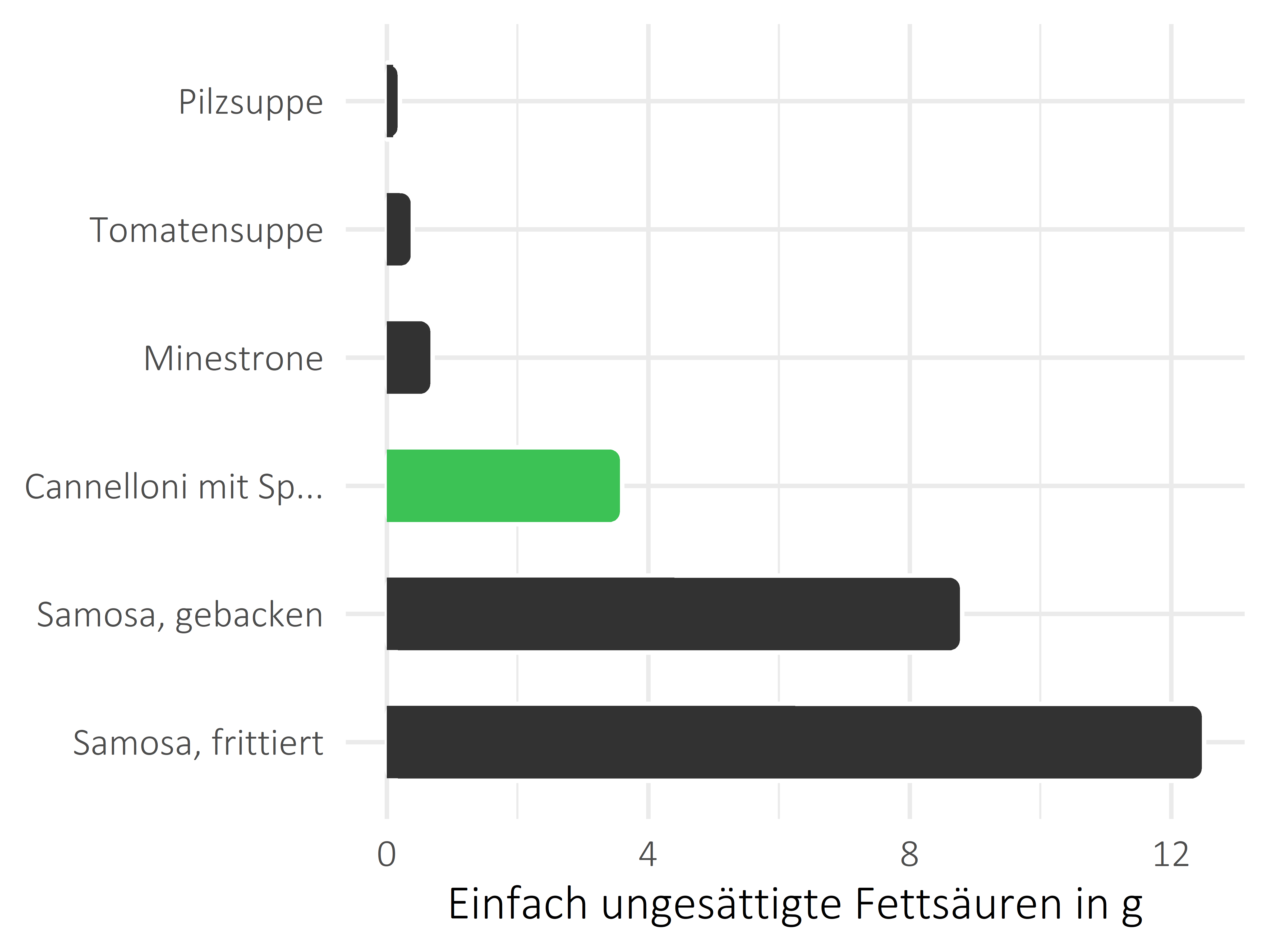 Gerichte einfach ungesättigte Fettsäuren