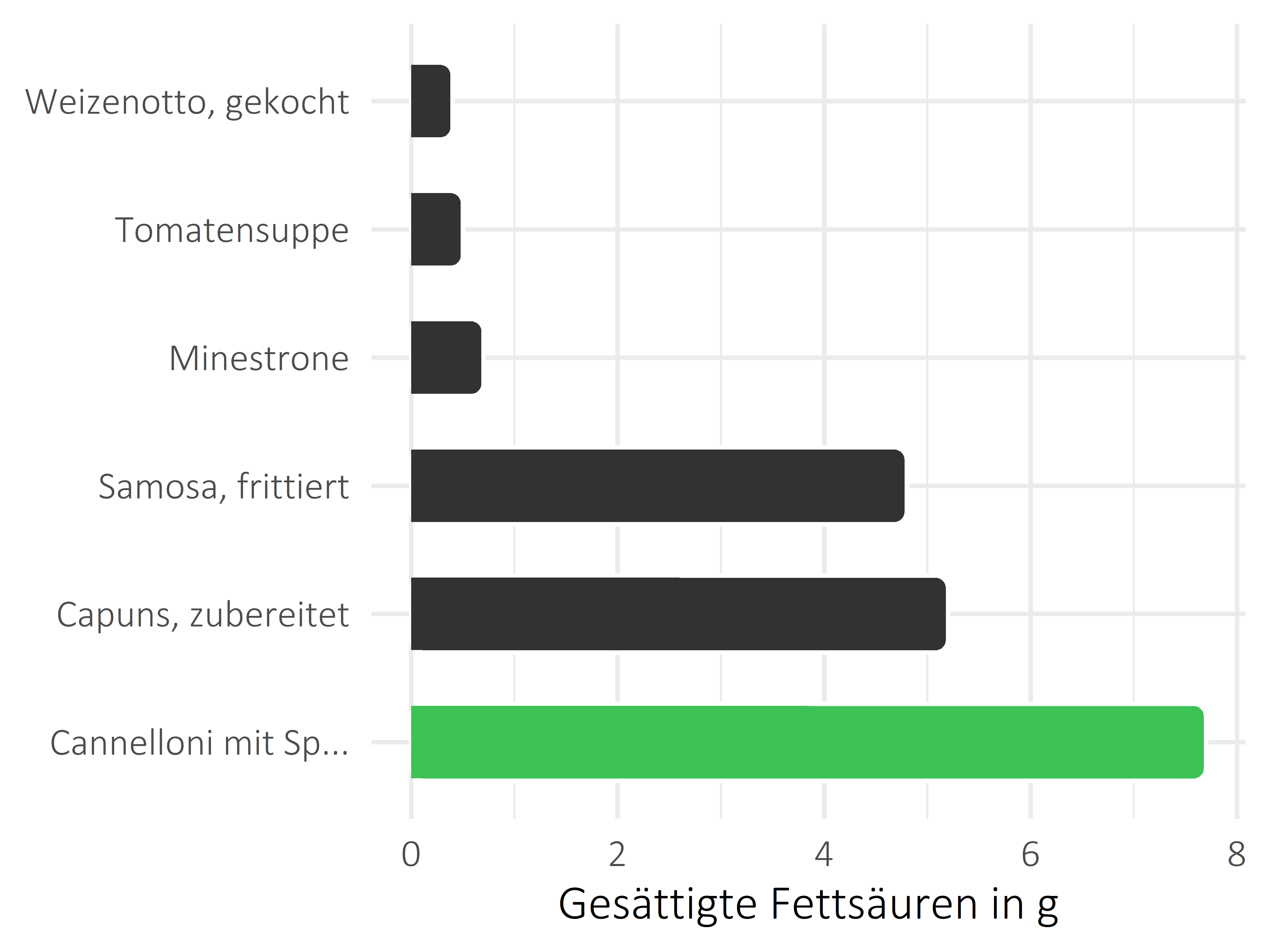 Gerichte gesättigte Fettsäuren