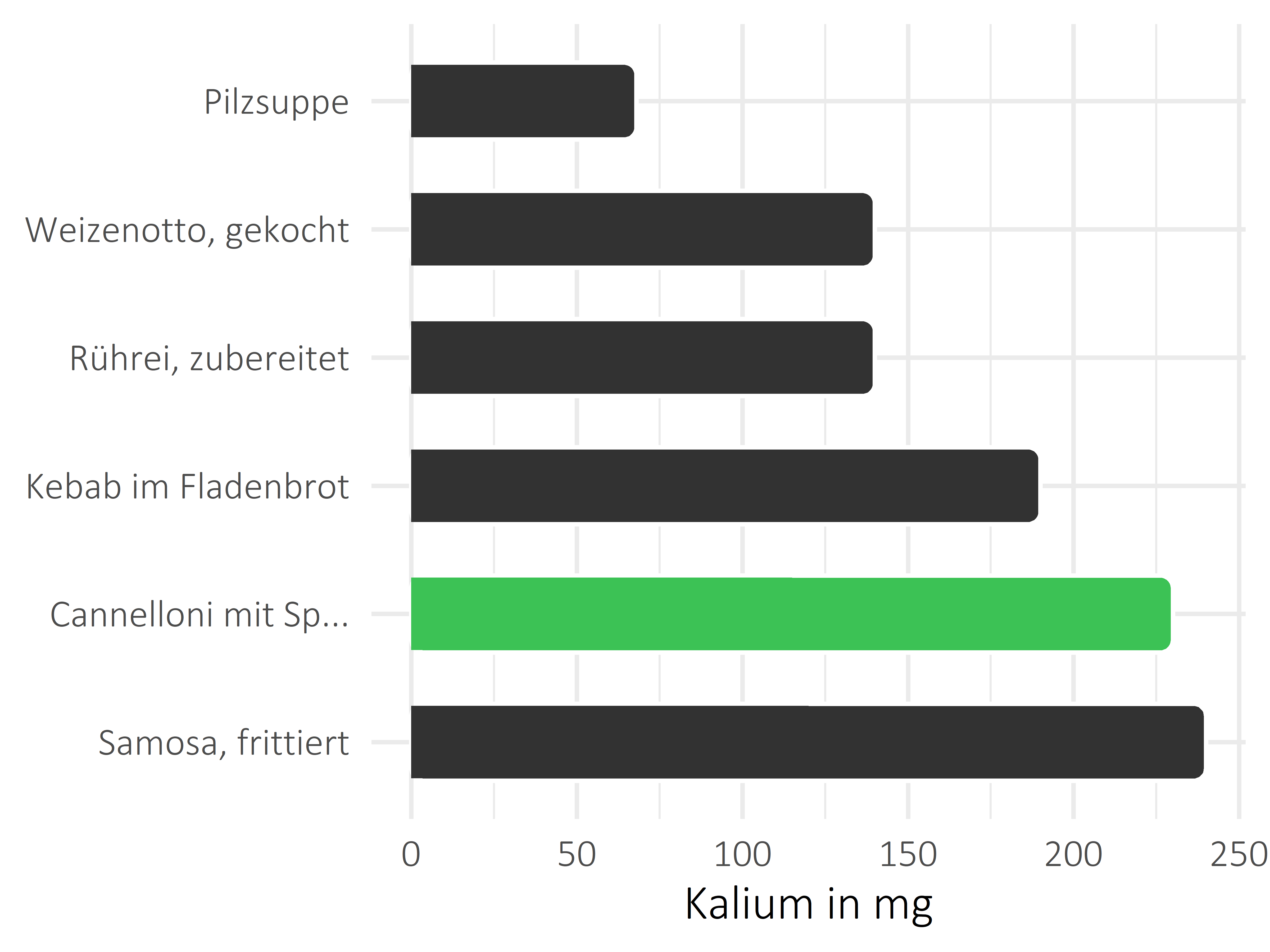 Gerichte Kalium