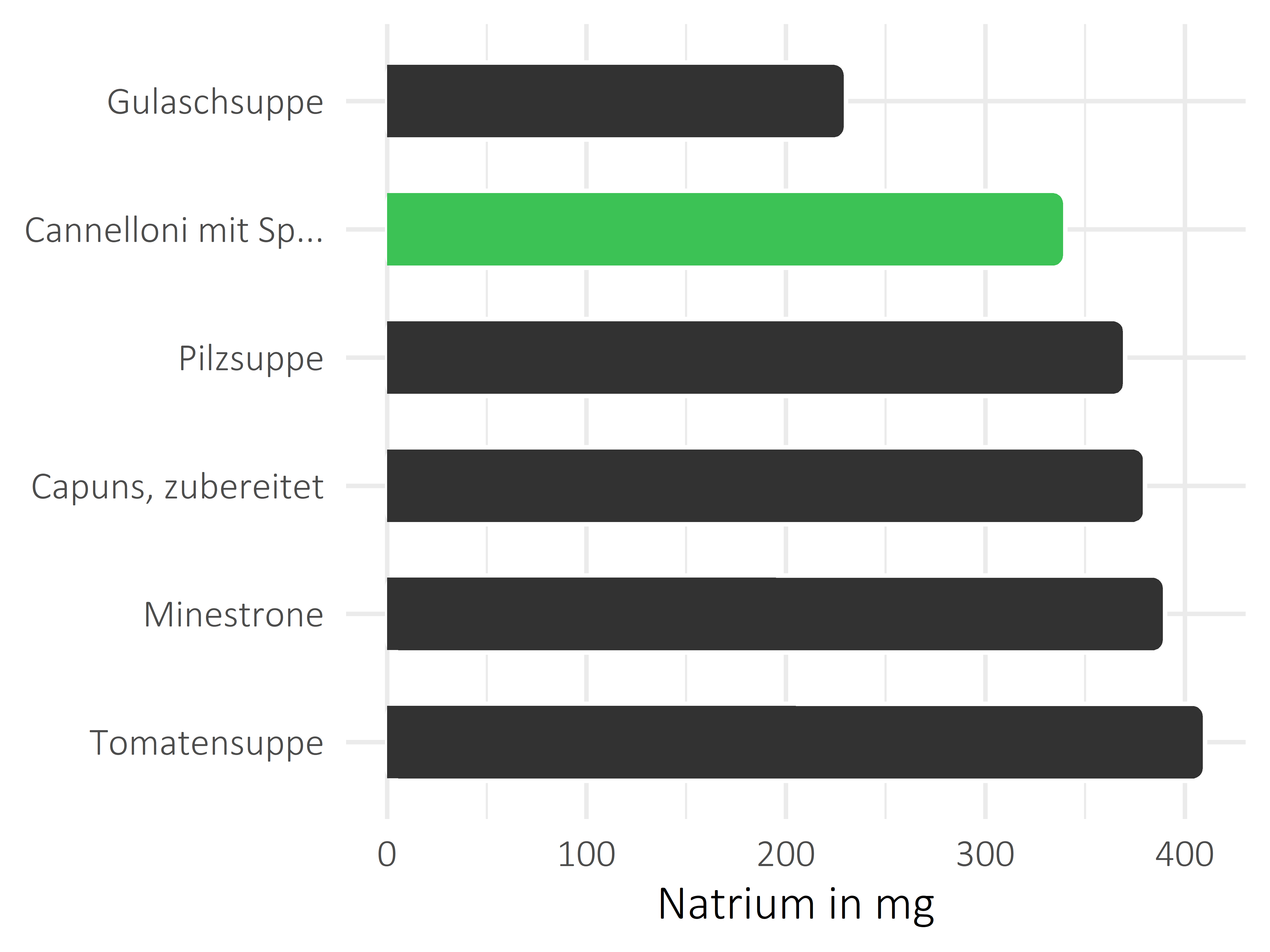 Gerichte Natrium