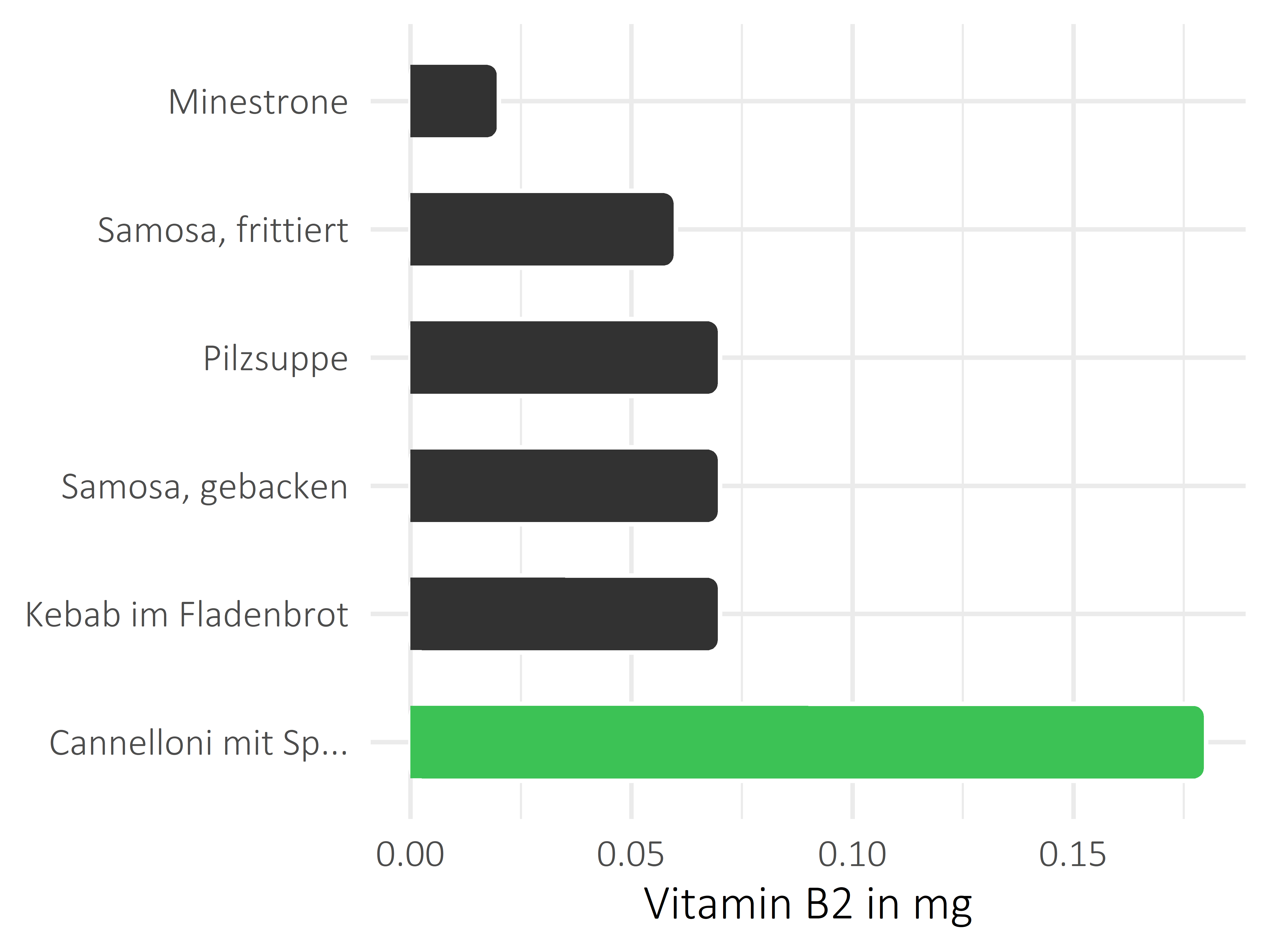 Gerichte Riboflavin