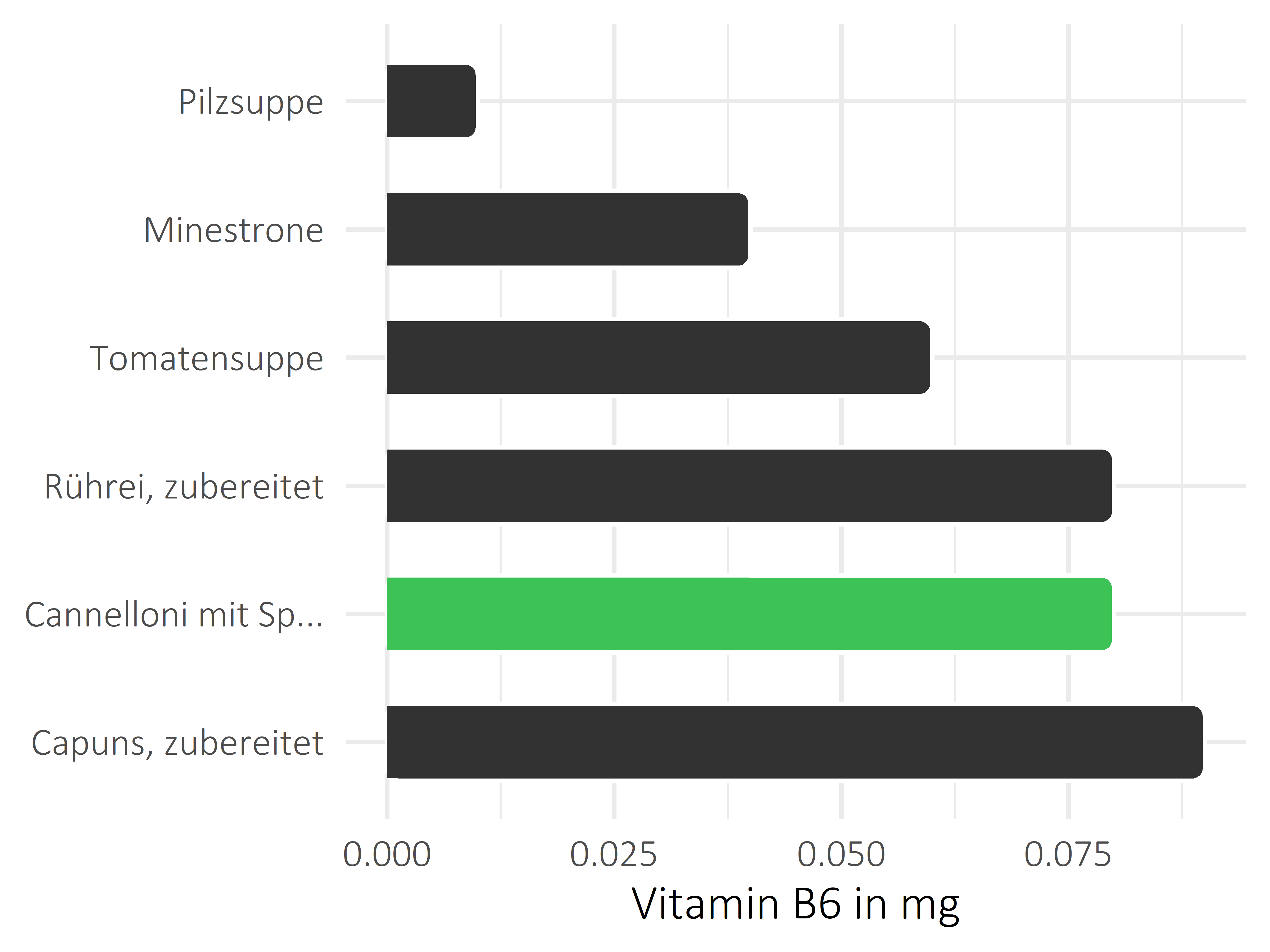 Gerichte Vitamin B6