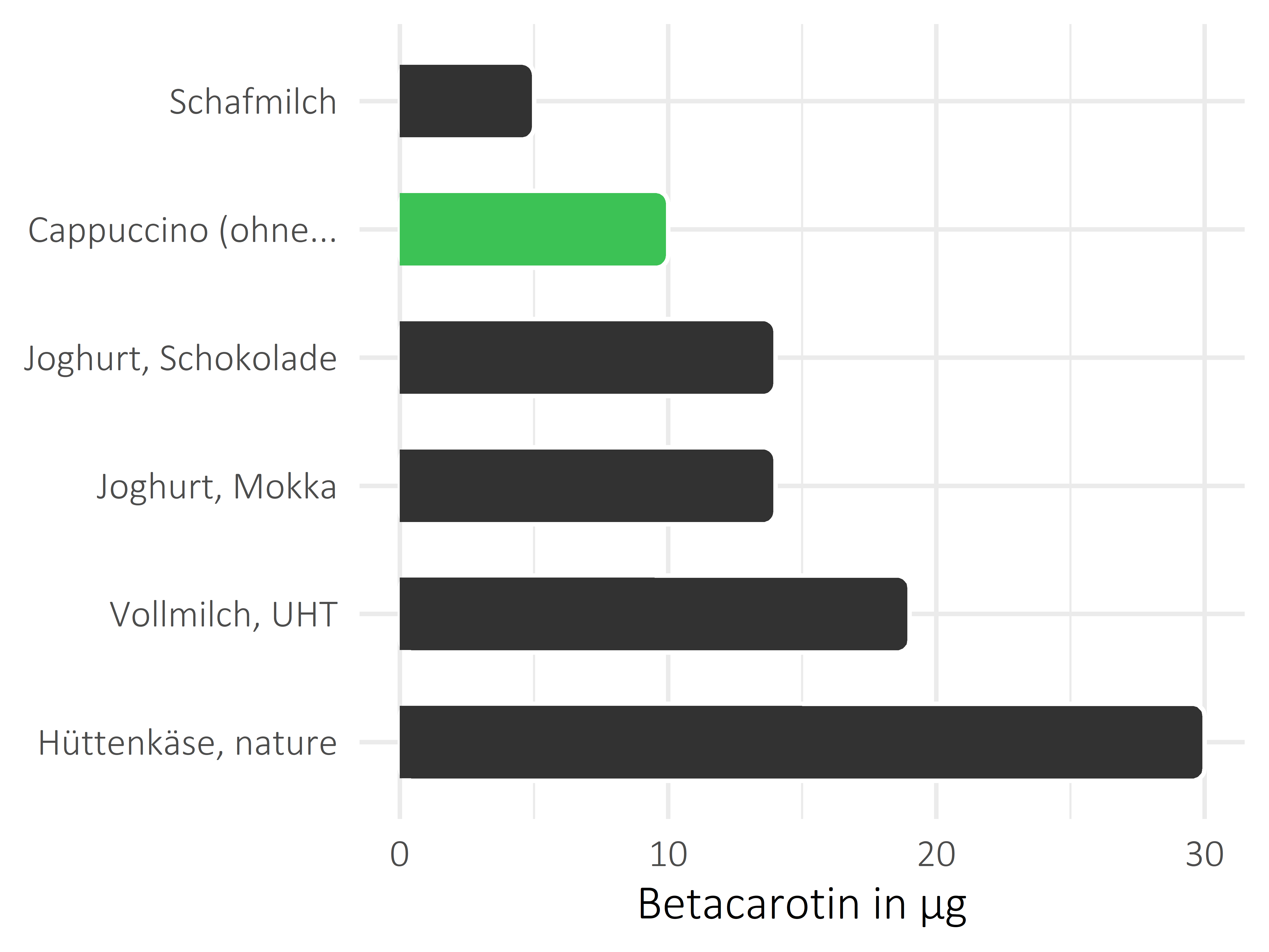 Milchprodukte Betacarotin