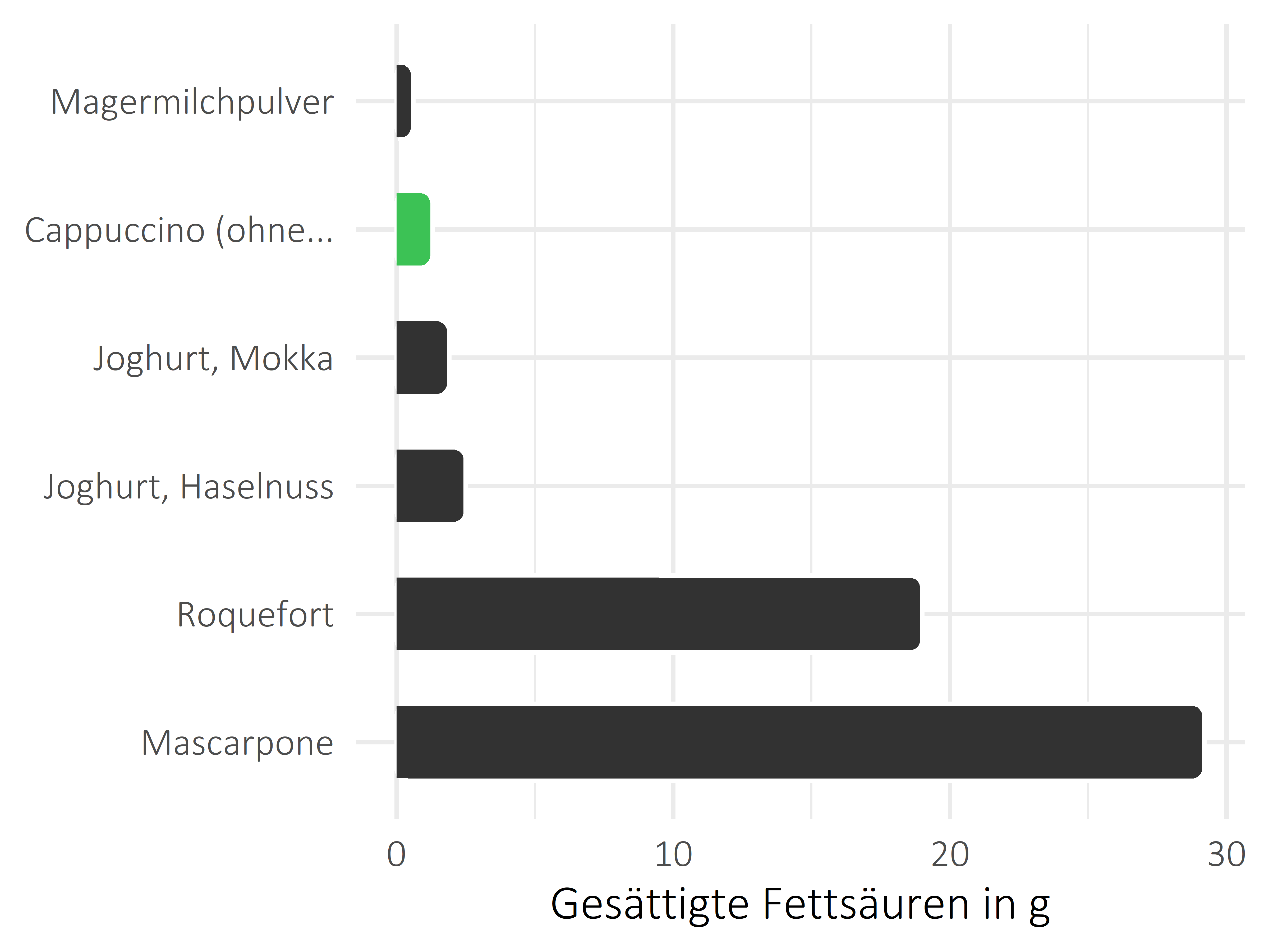 Milchprodukte gesättigte Fettsäuren