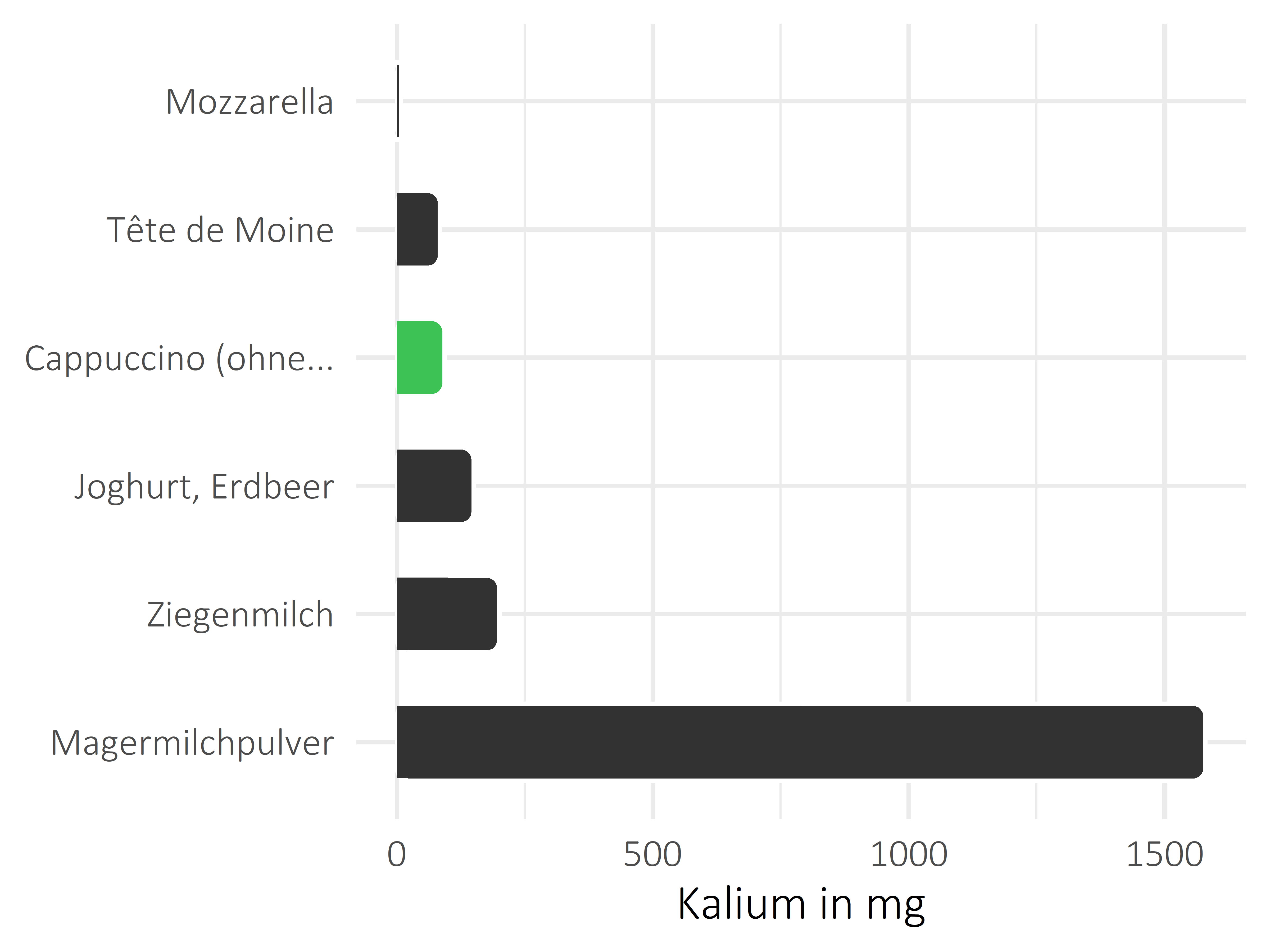 Milchprodukte Kalium