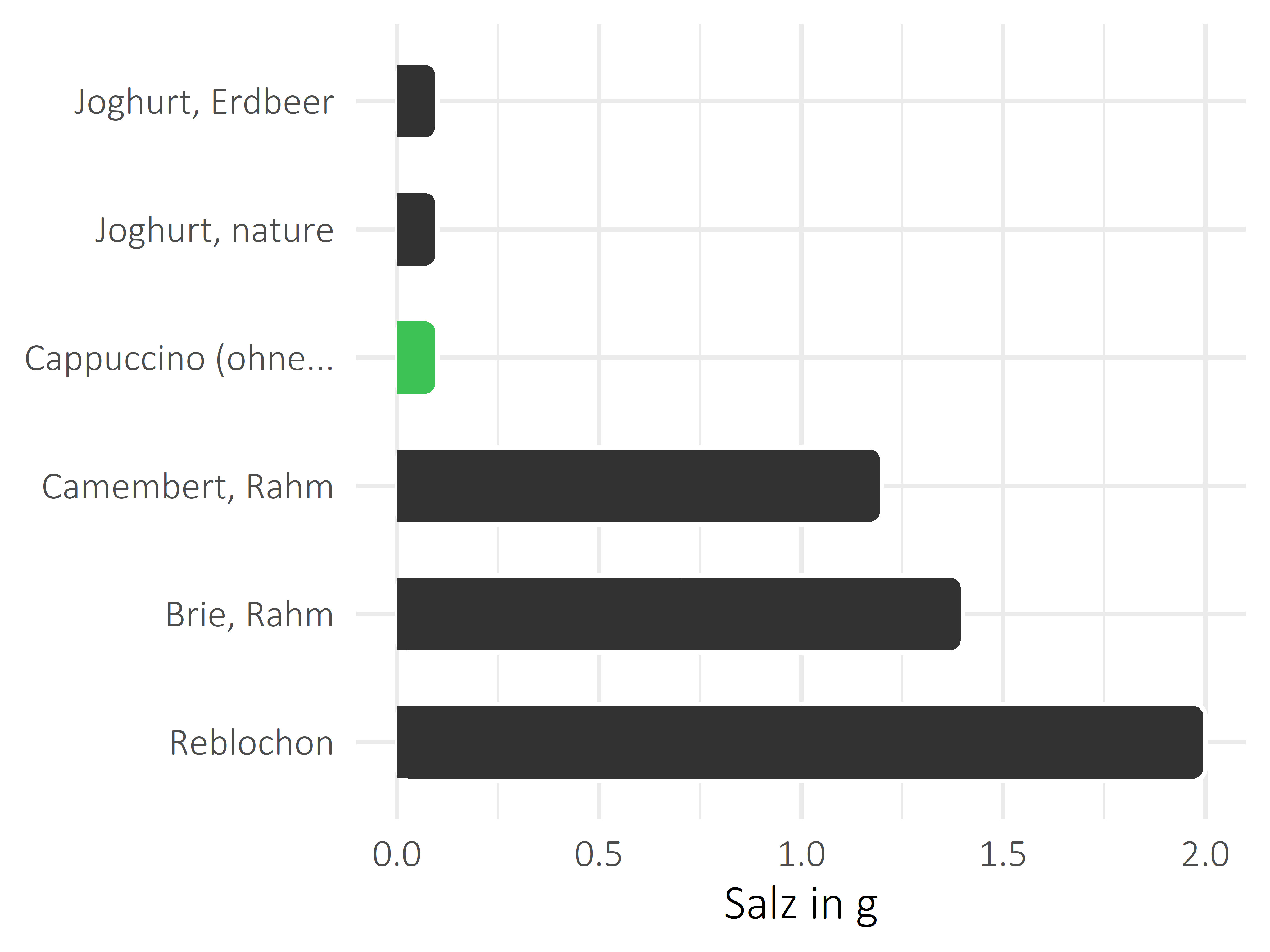 Milchprodukte Salz