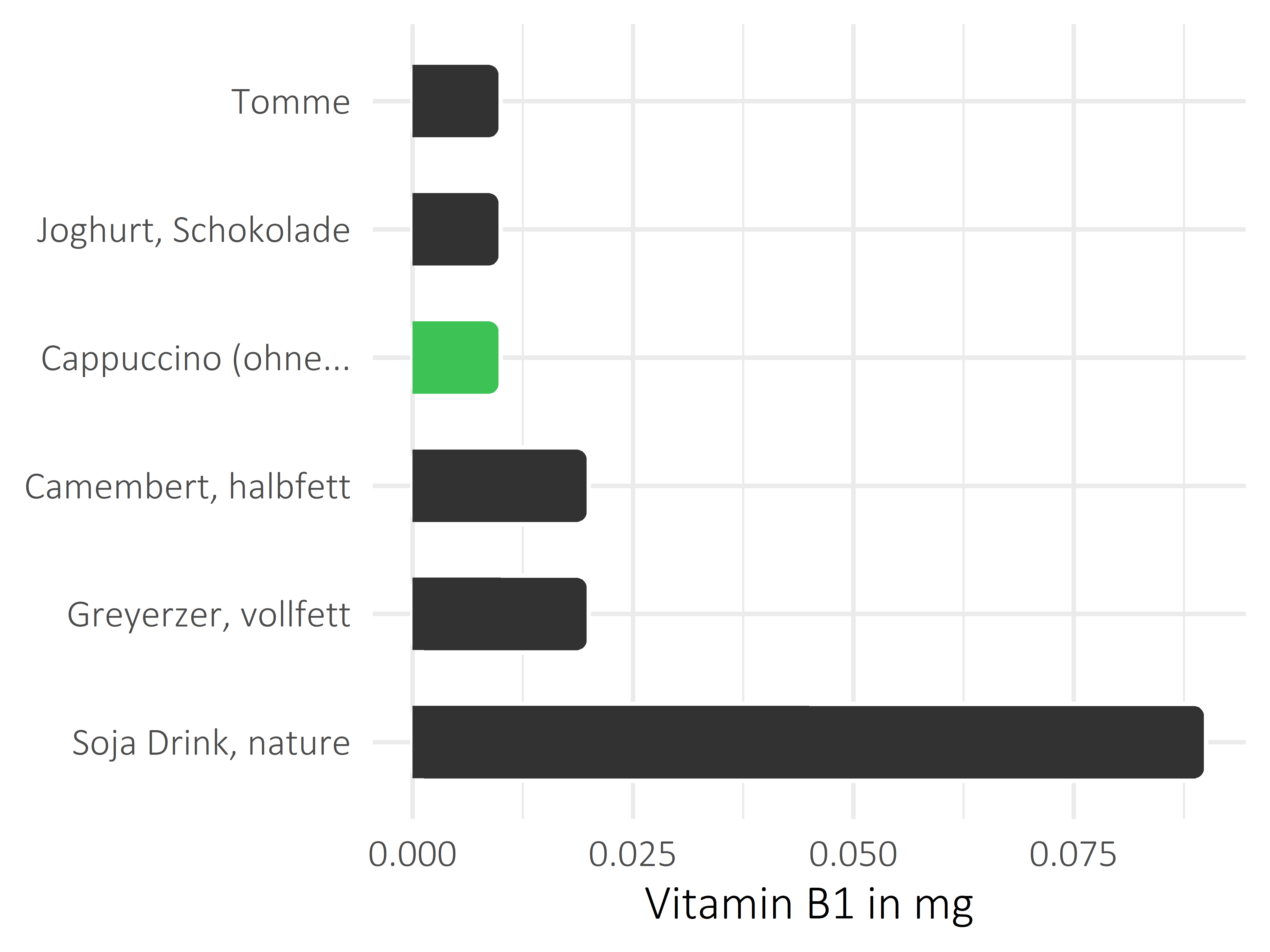 Milchprodukte Thiamin