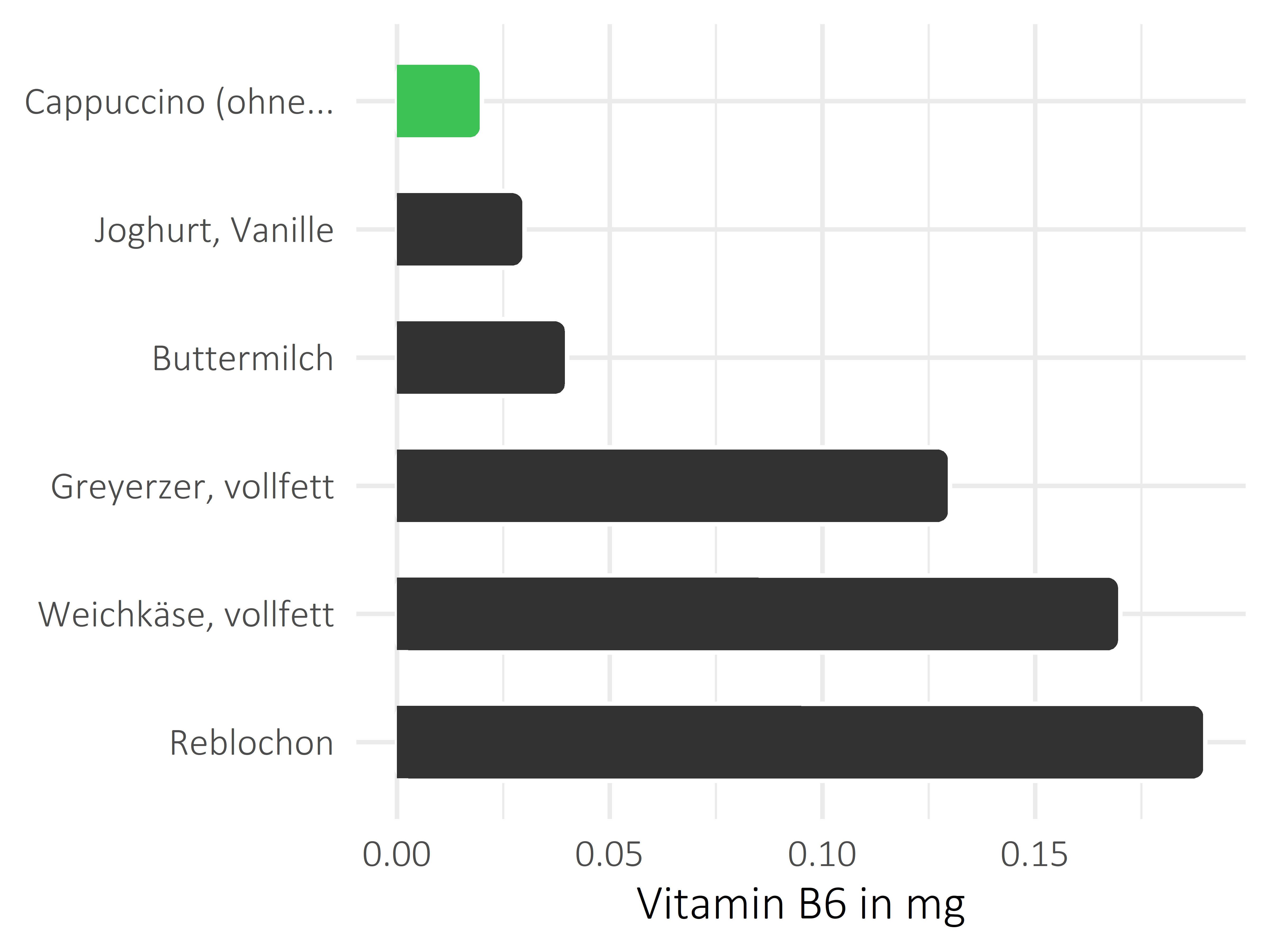 Milchprodukte Pyridoxin