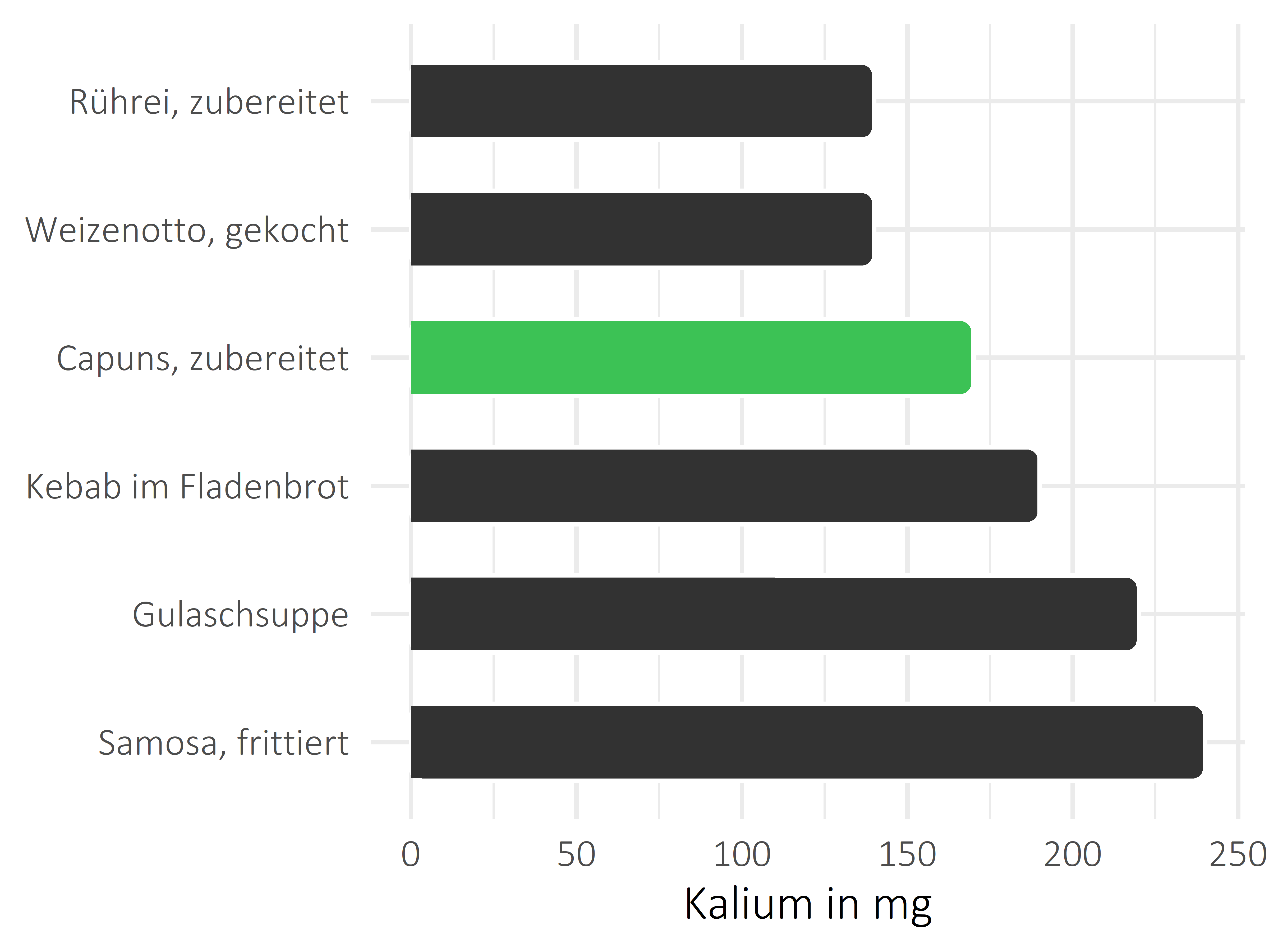 Gerichte Kalium