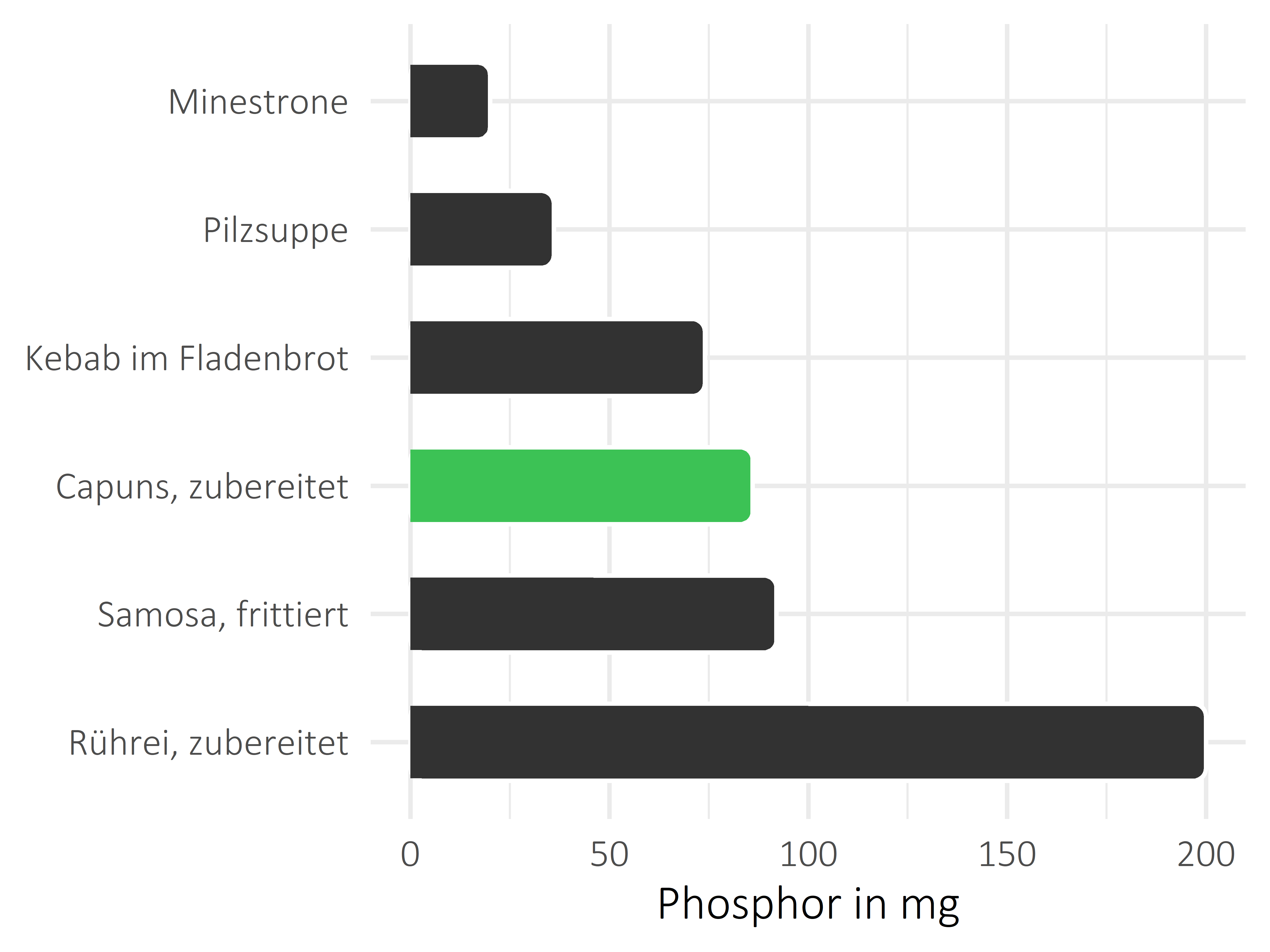 Gerichte Phosphor