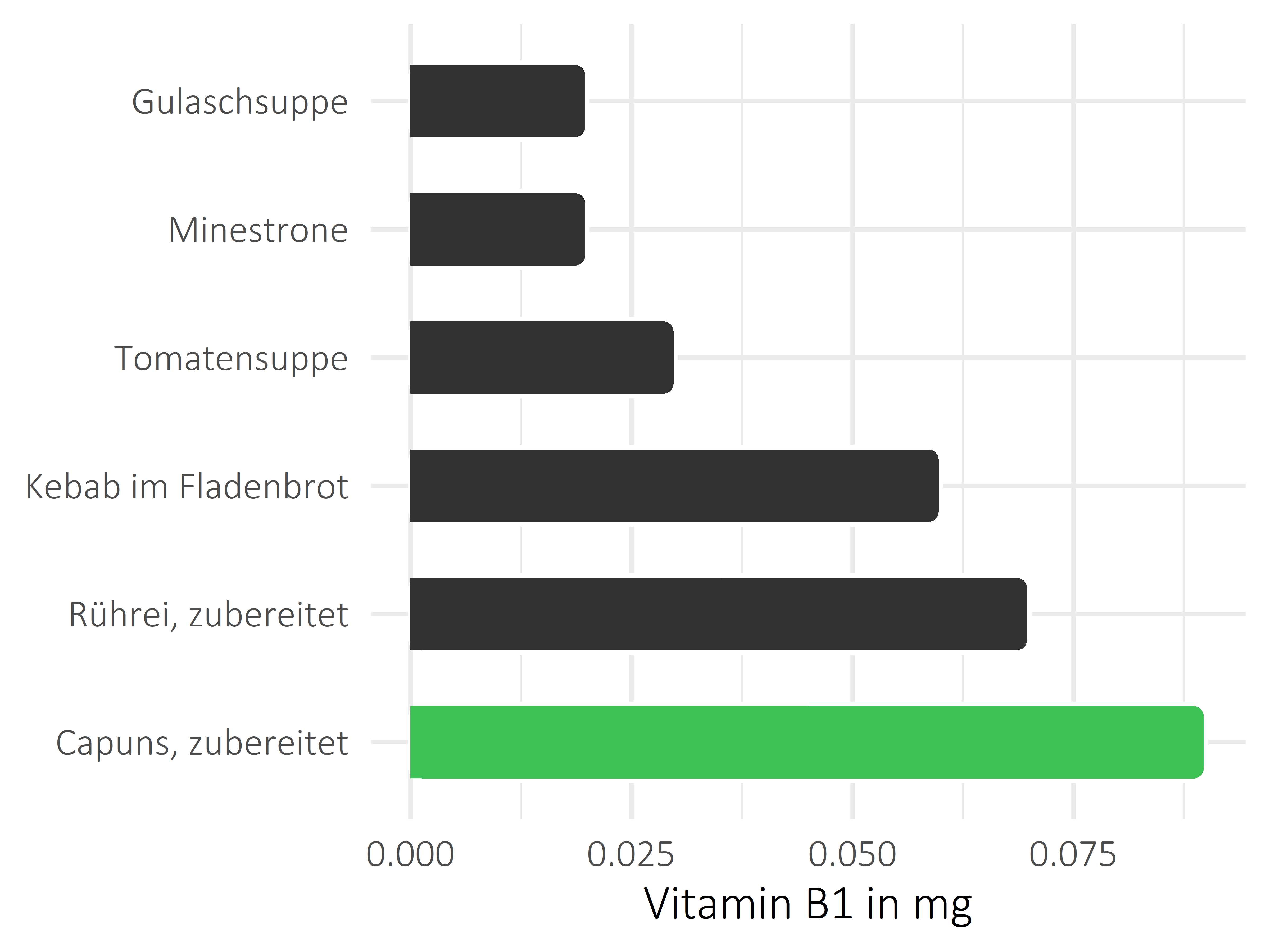 Gerichte Vitamin B1