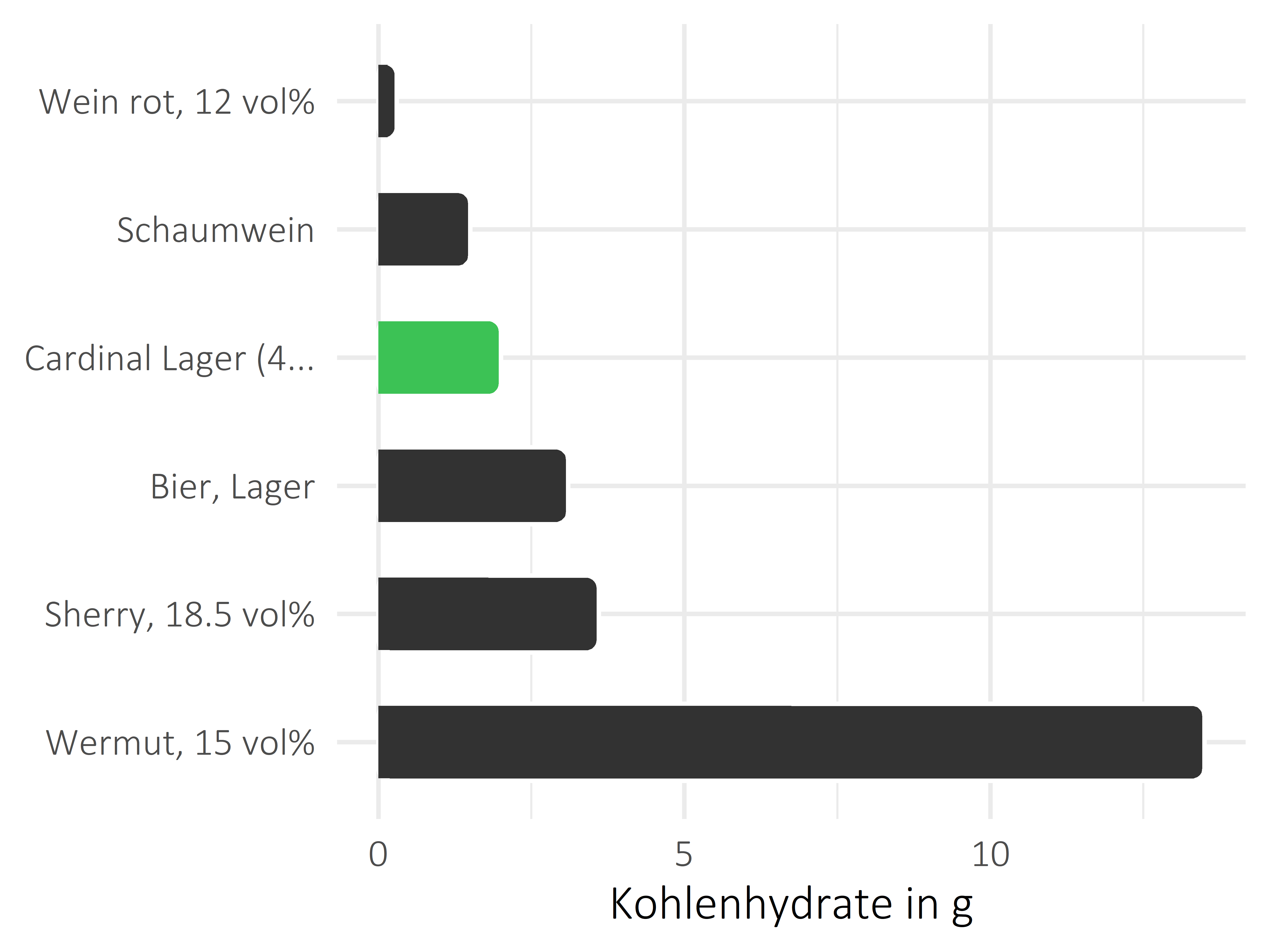 alkoholhaltige Getränke Kohlenhydrate