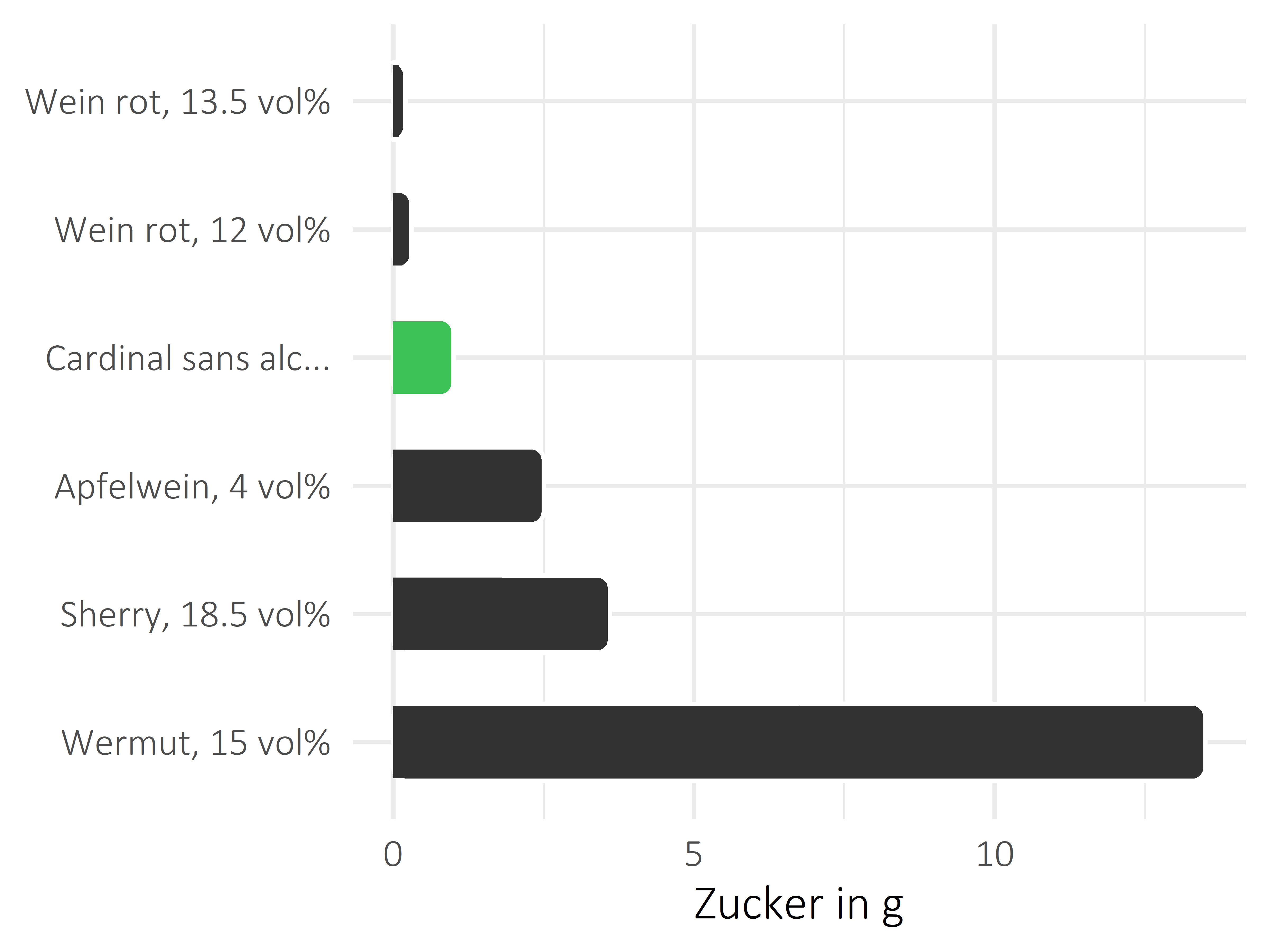 alkoholhaltige Getränke Zucker