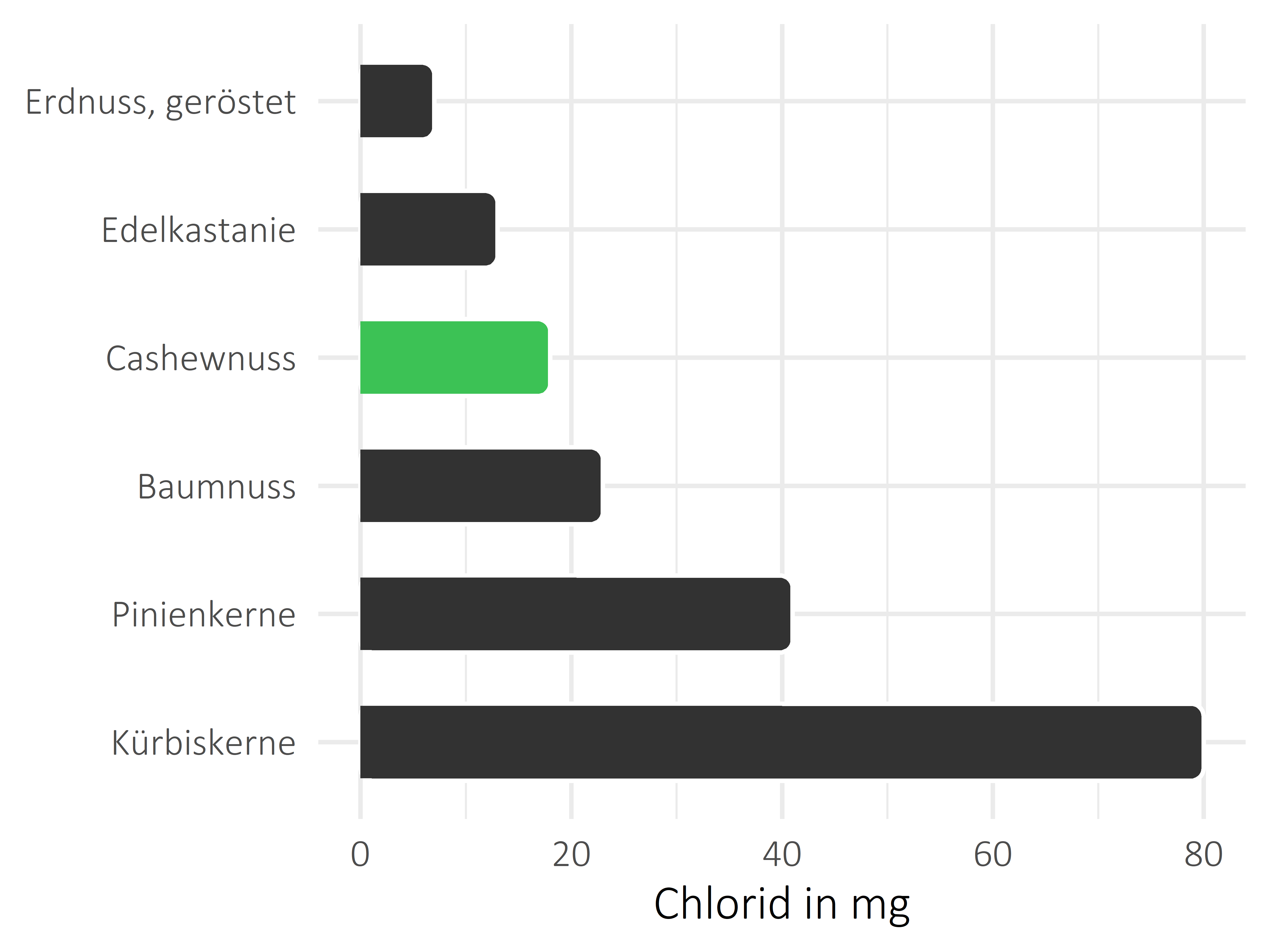 Nüsse, Samen und Ölfrüchte Chlorid