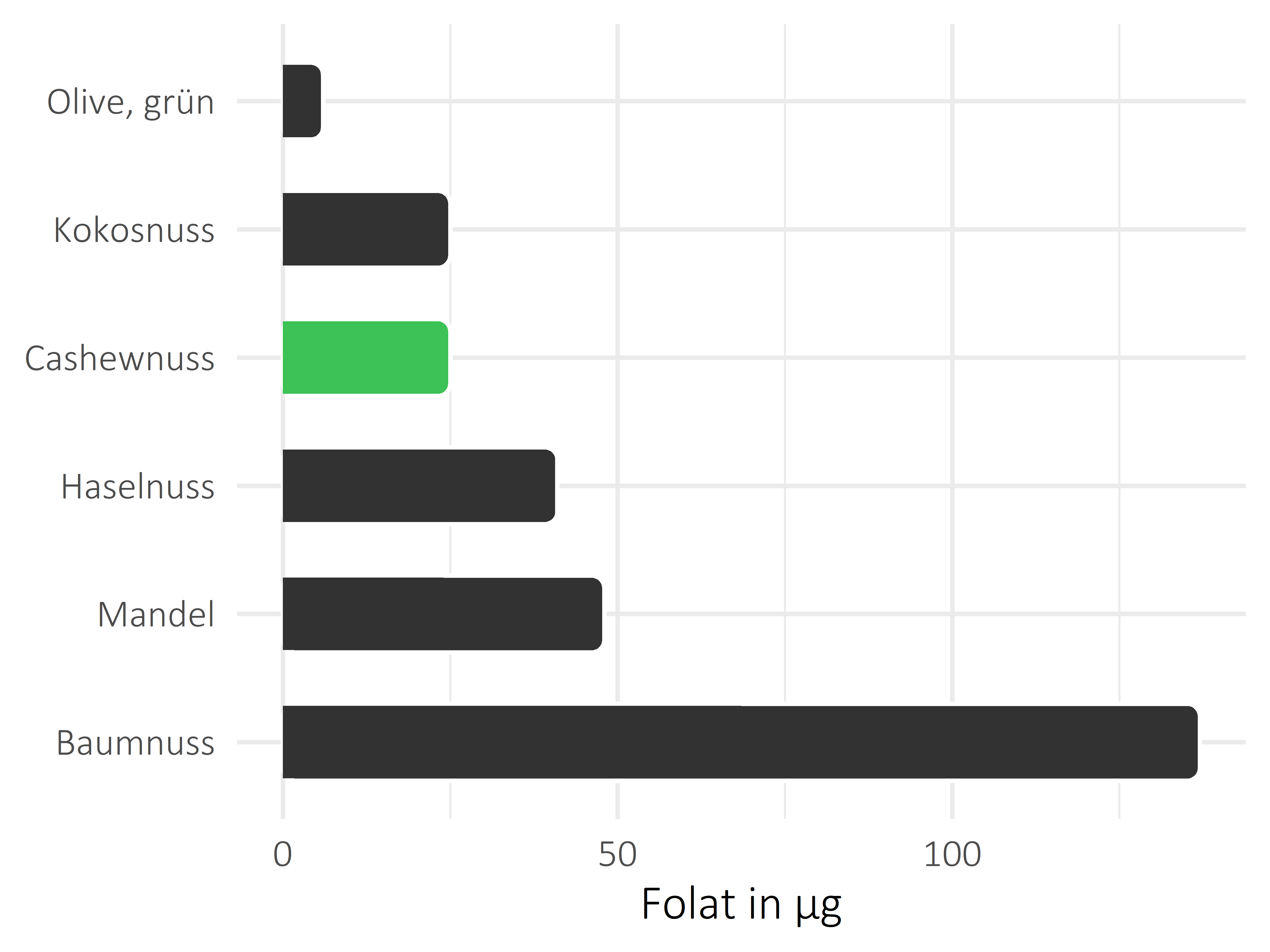 Nüsse, Samen und Ölfrüchte Folat