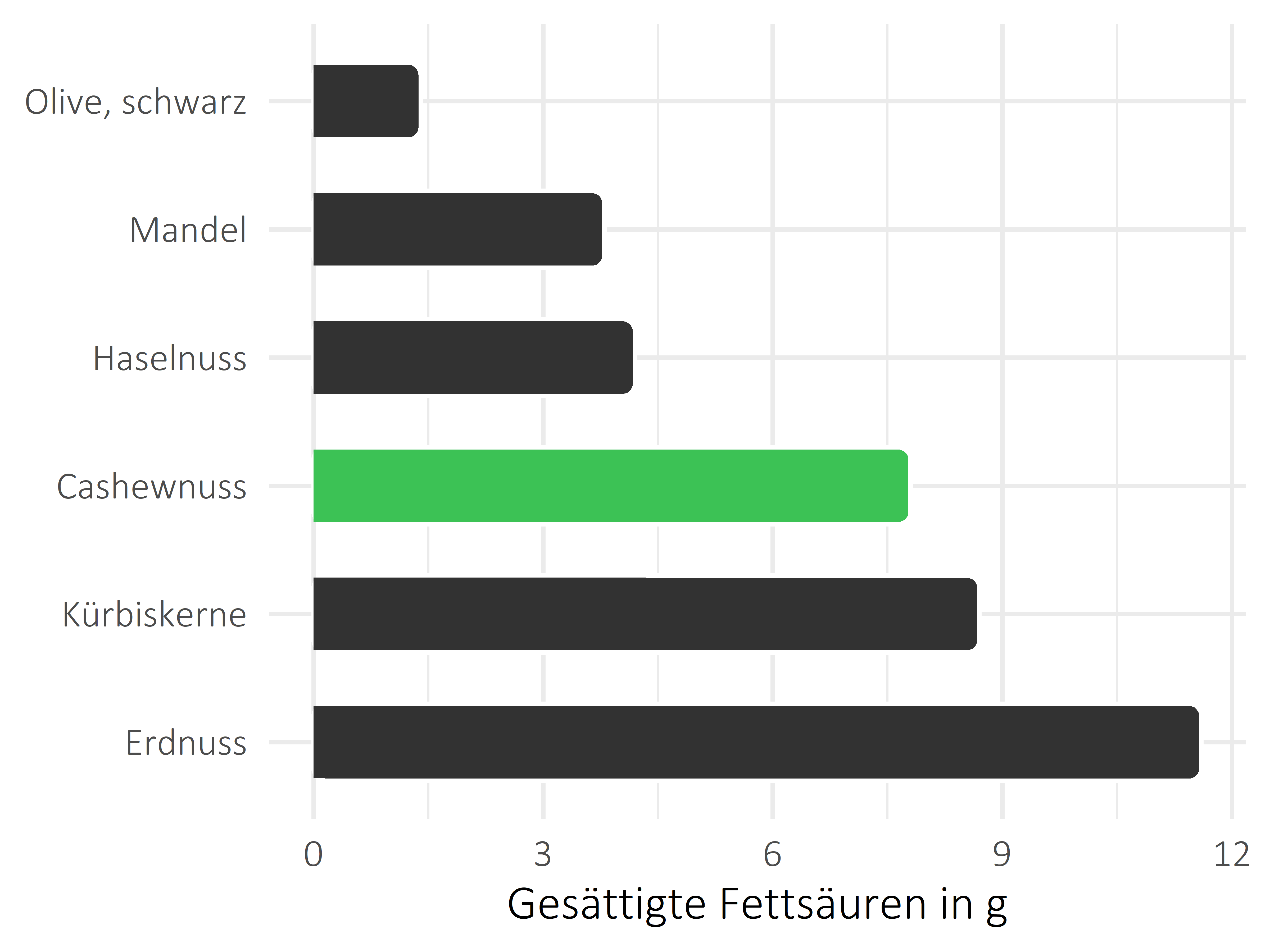 Nüsse, Samen und Ölfrüchte gesättigte Fettsäuren