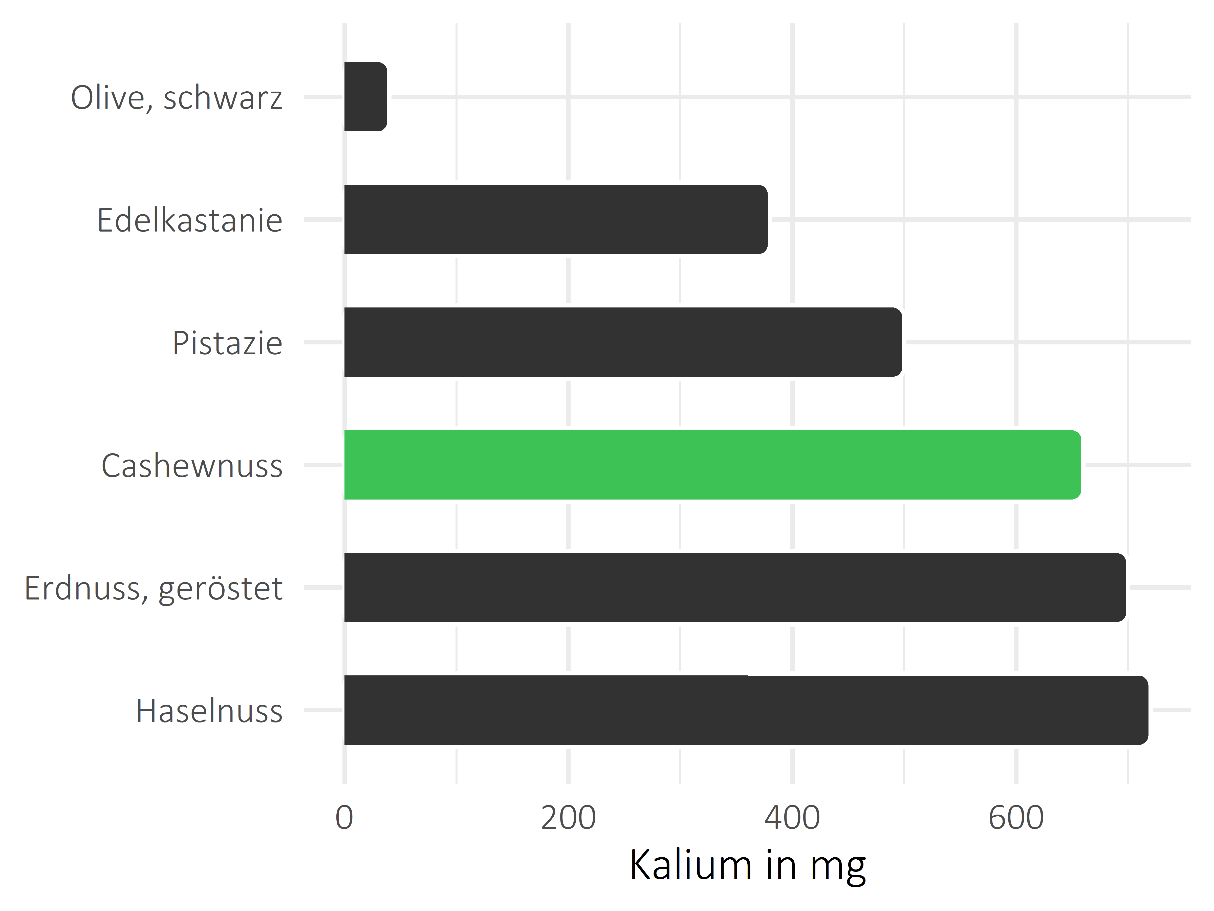 Nüsse, Samen und Ölfrüchte Kalium